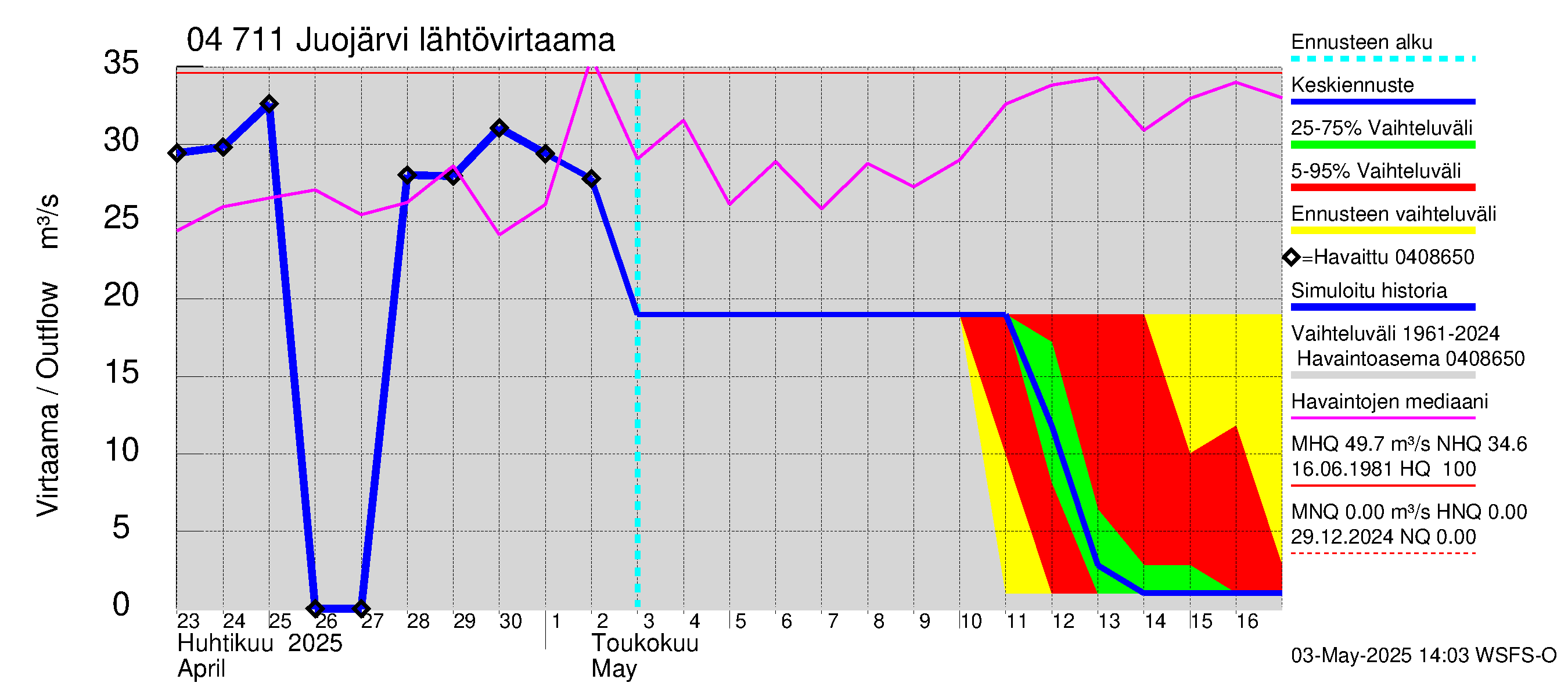Vuoksen vesistöalue - Juojärvi: Lähtövirtaama / juoksutus - jakaumaennuste