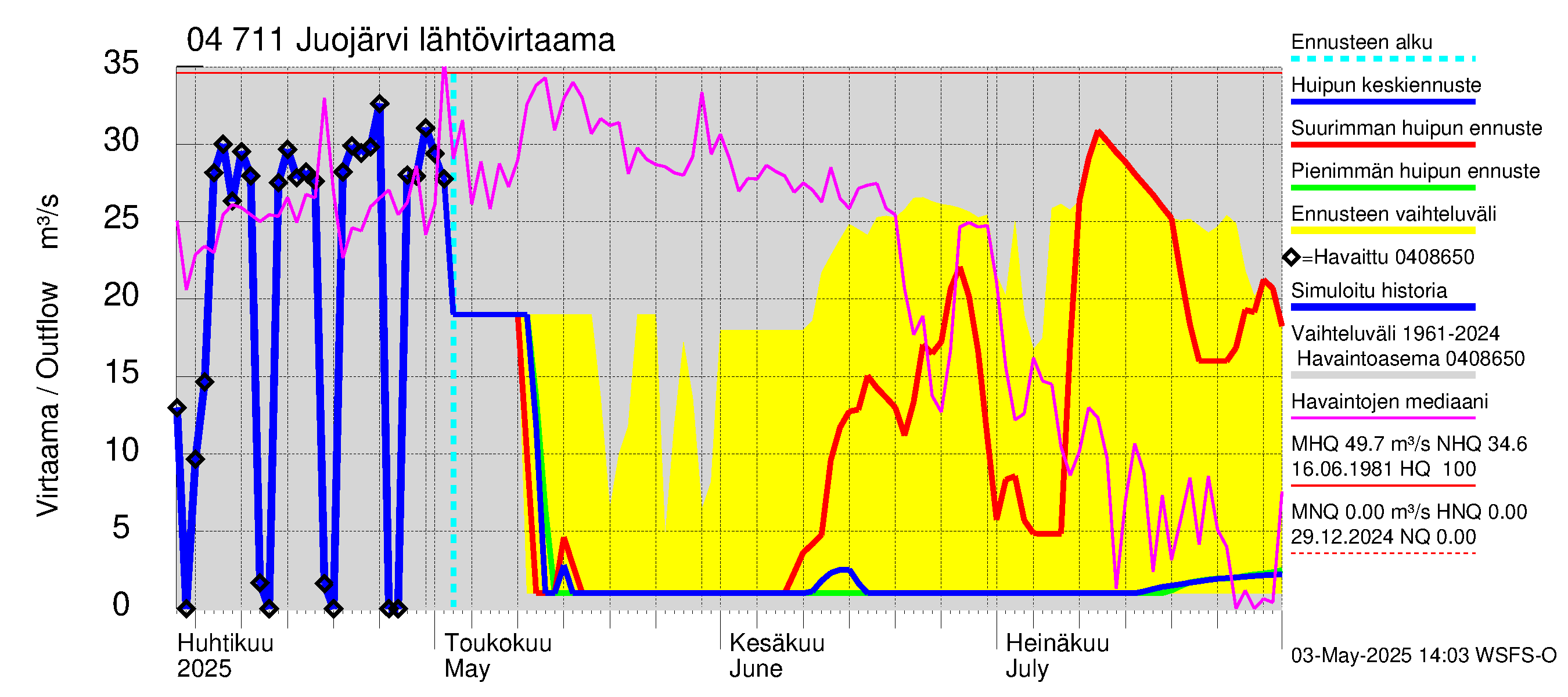 Vuoksen vesistöalue - Juojärvi: Lähtövirtaama / juoksutus - huippujen keski- ja ääriennusteet