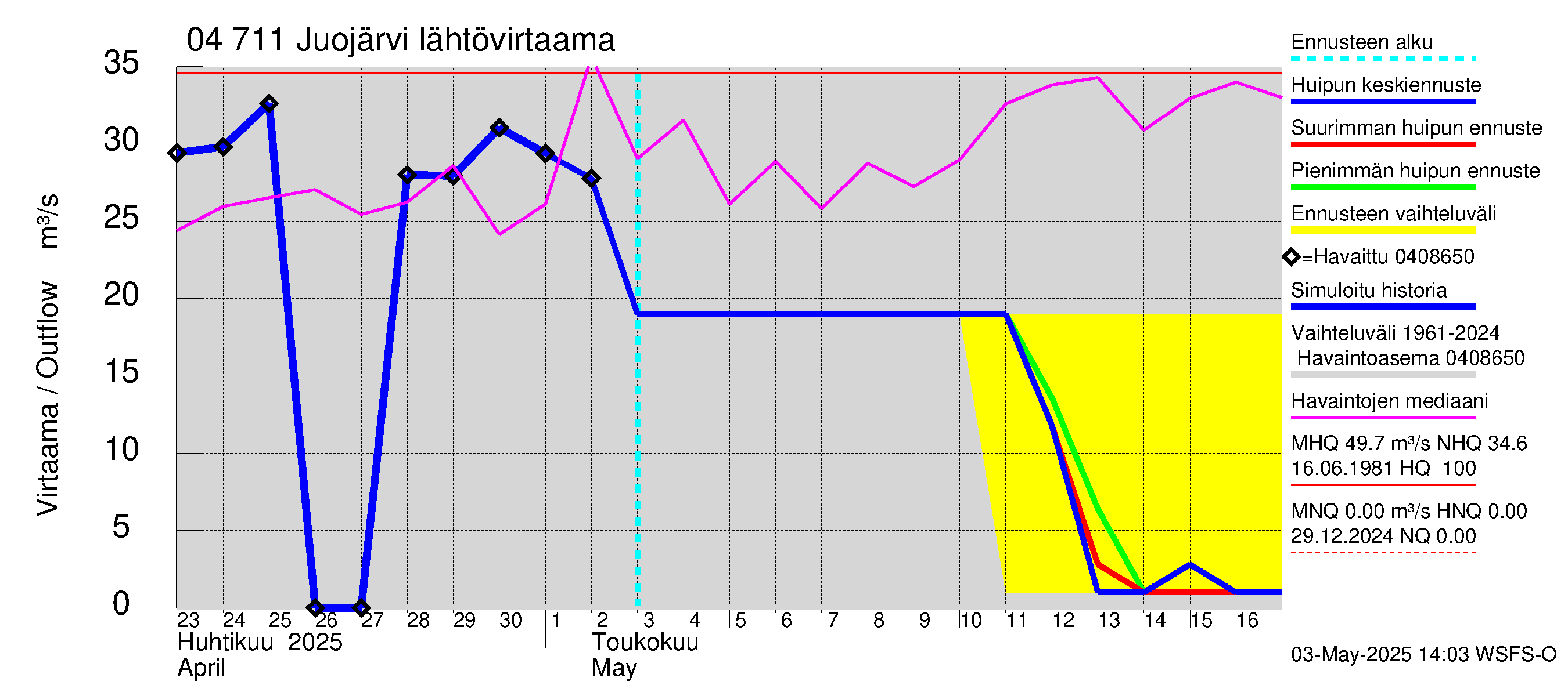 Vuoksen vesistöalue - Juojärvi: Lähtövirtaama / juoksutus - huippujen keski- ja ääriennusteet