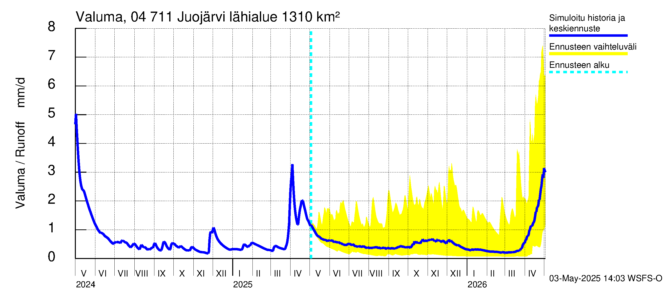 Vuoksen vesistöalue - Juojärvi: Valuma