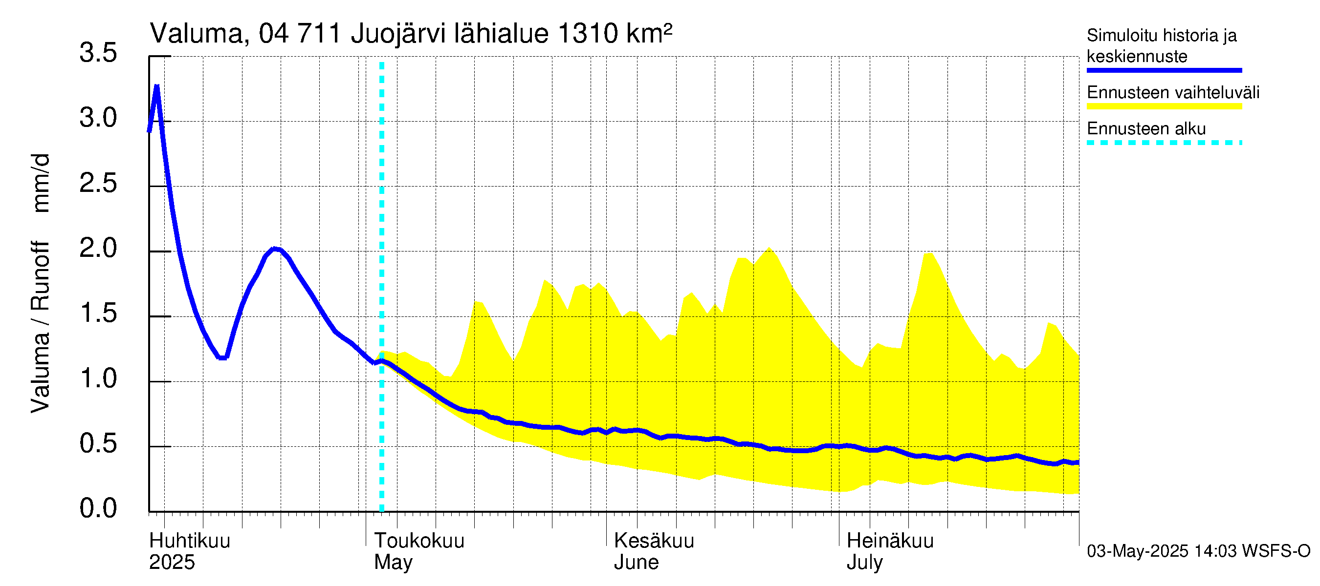 Vuoksen vesistöalue - Juojärvi: Valuma