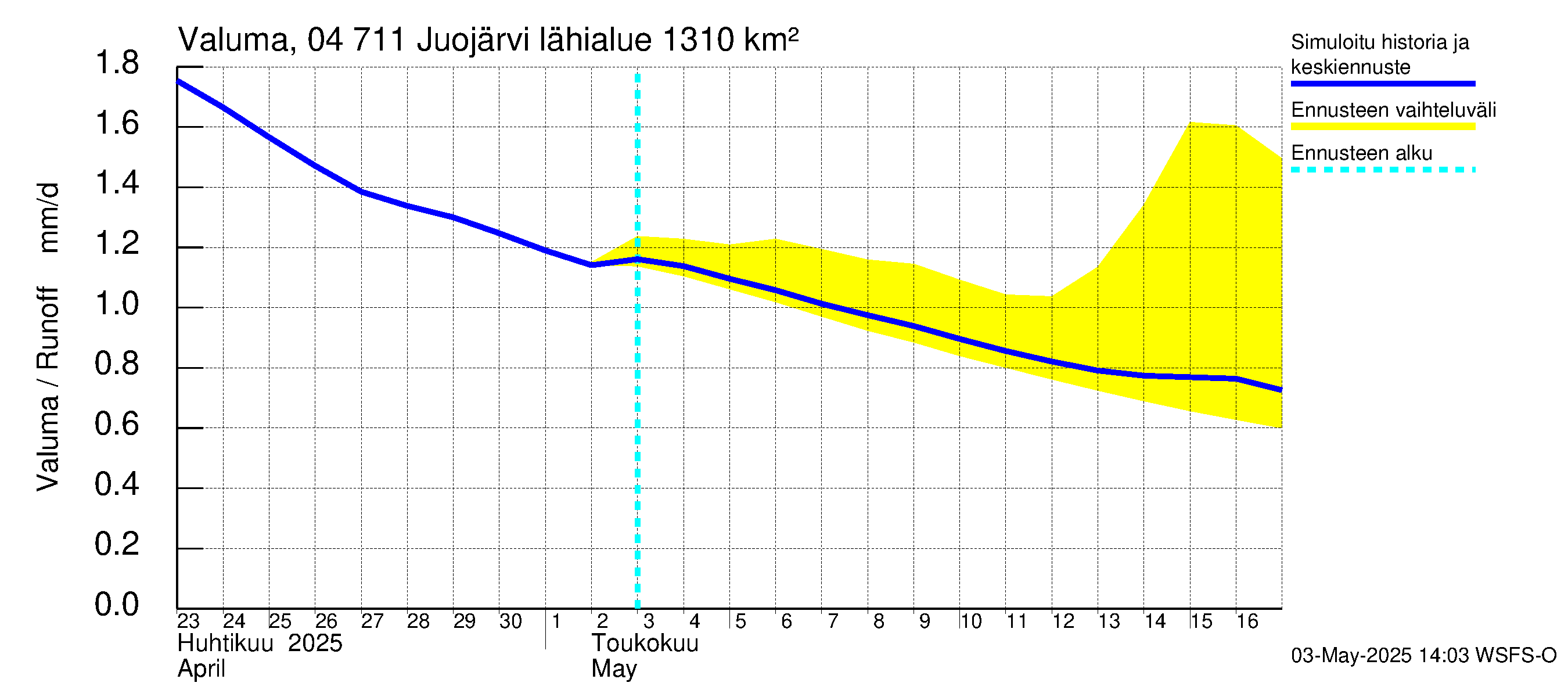 Vuoksen vesistöalue - Juojärvi: Valuma
