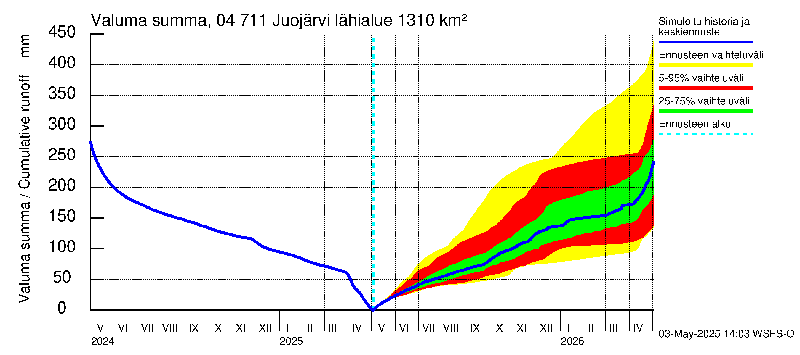 Vuoksen vesistöalue - Juojärvi: Valuma - summa