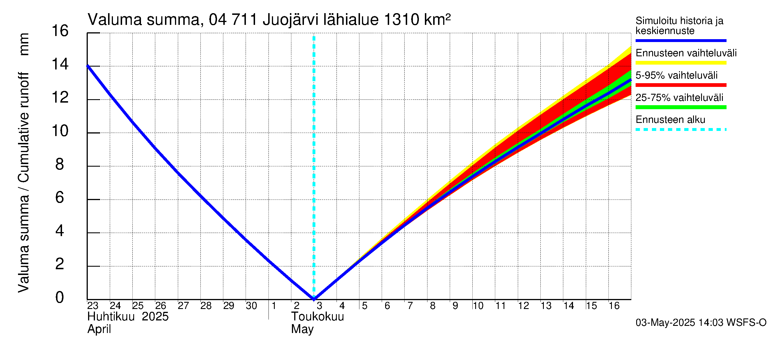 Vuoksen vesistöalue - Juojärvi: Valuma - summa