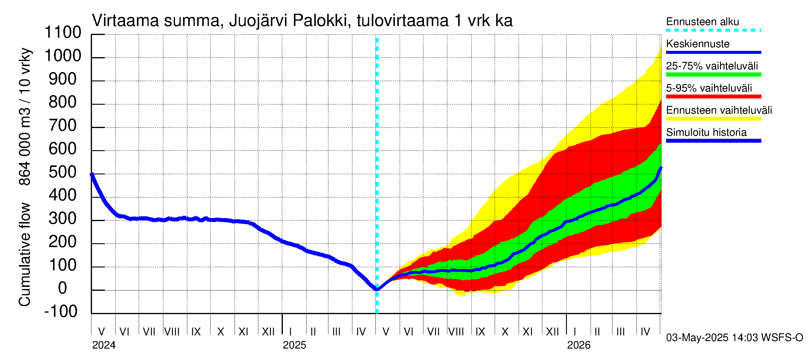 Vuoksen vesistöalue - Juojärvi: Tulovirtaama - summa