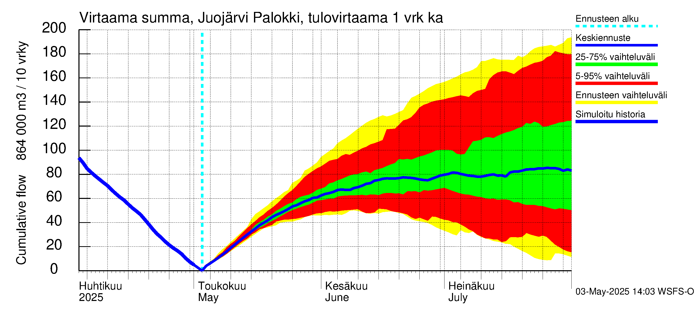 Vuoksen vesistöalue - Juojärvi: Tulovirtaama - summa