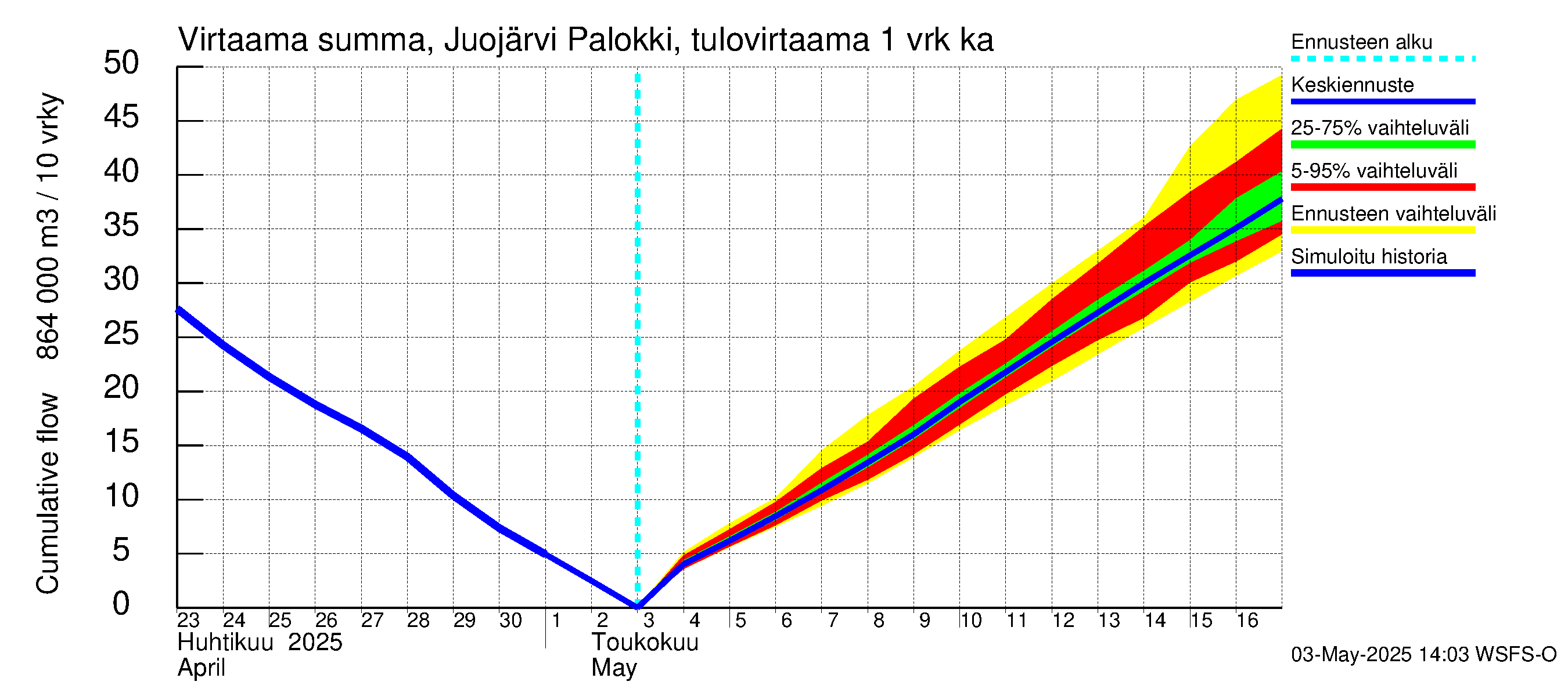 Vuoksen vesistöalue - Juojärvi: Tulovirtaama - summa