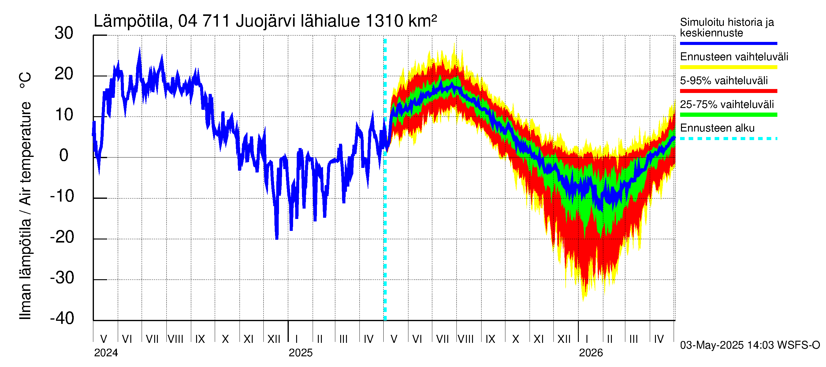 Vuoksen vesistöalue - Juojärvi: Ilman lämpötila