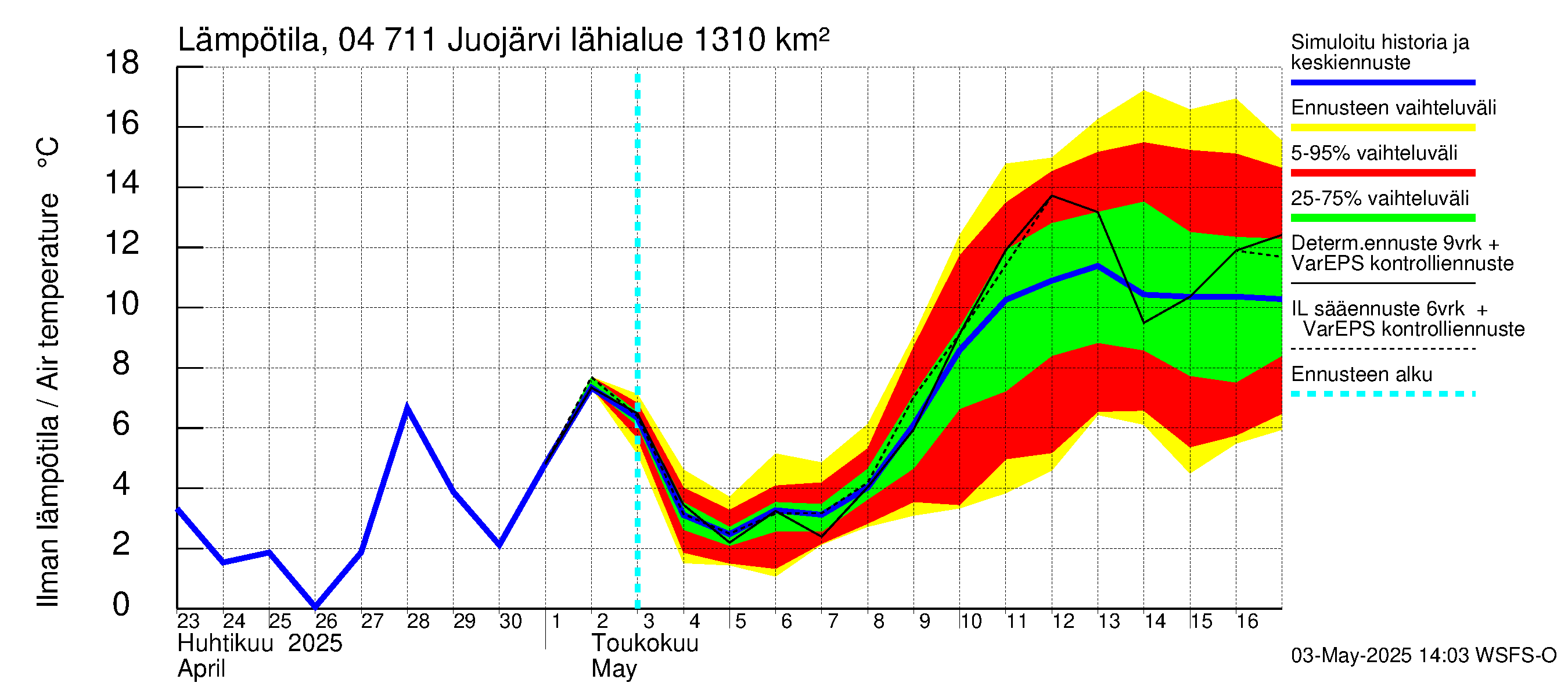 Vuoksen vesistöalue - Juojärvi: Ilman lämpötila