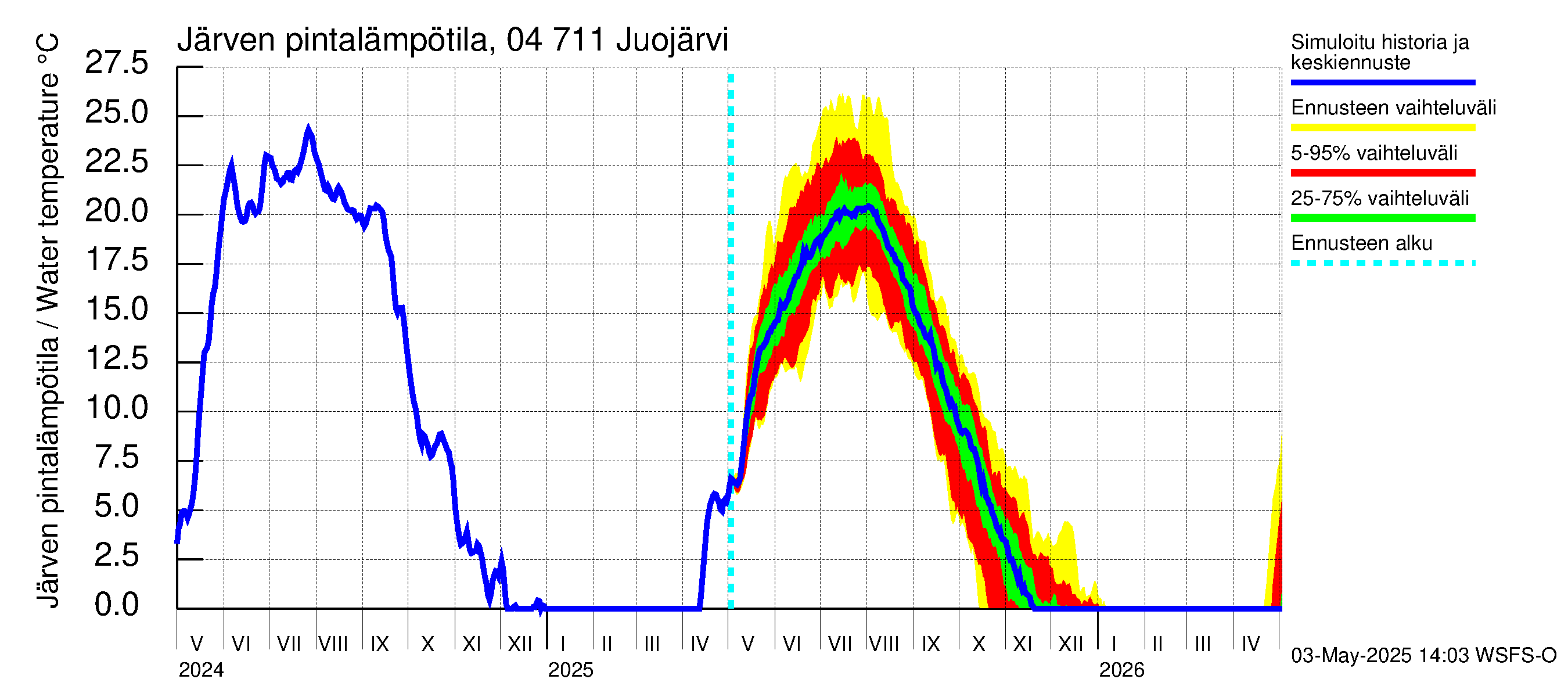 Vuoksen vesistöalue - Juojärvi: Järven pintalämpötila