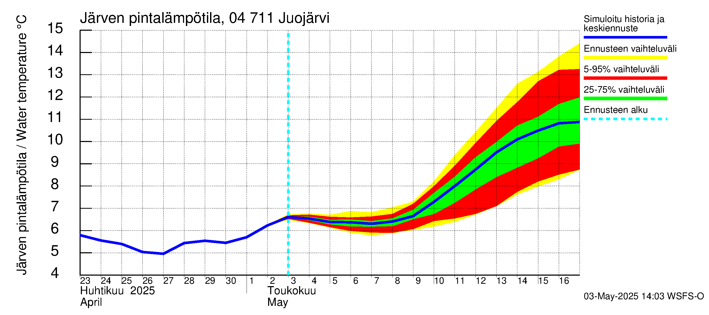 Vuoksen vesistöalue - Juojärvi: Järven pintalämpötila