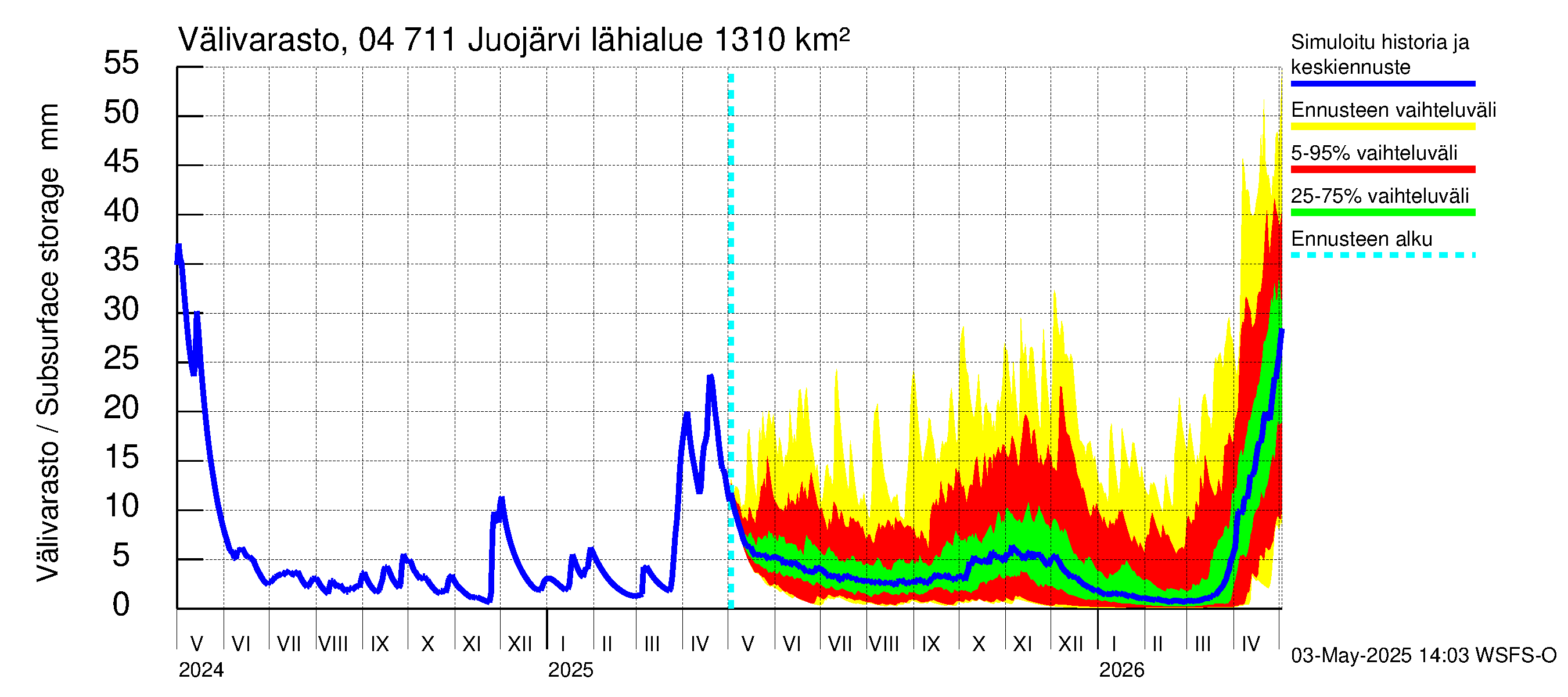 Vuoksen vesistöalue - Juojärvi: Välivarasto