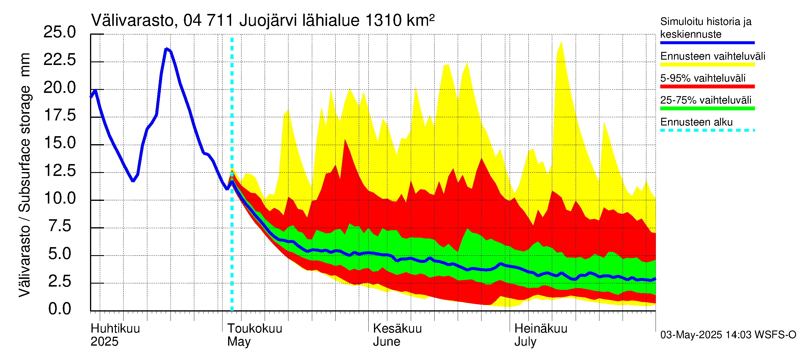 Vuoksen vesistöalue - Juojärvi: Välivarasto