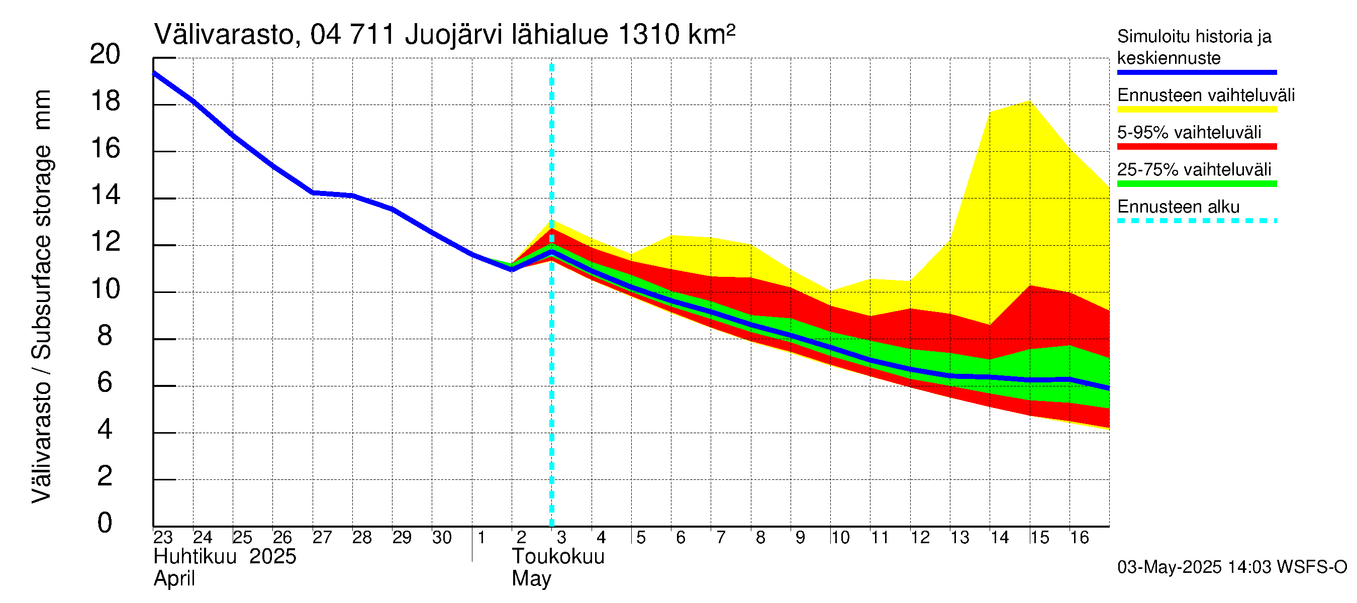 Vuoksen vesistöalue - Juojärvi: Välivarasto