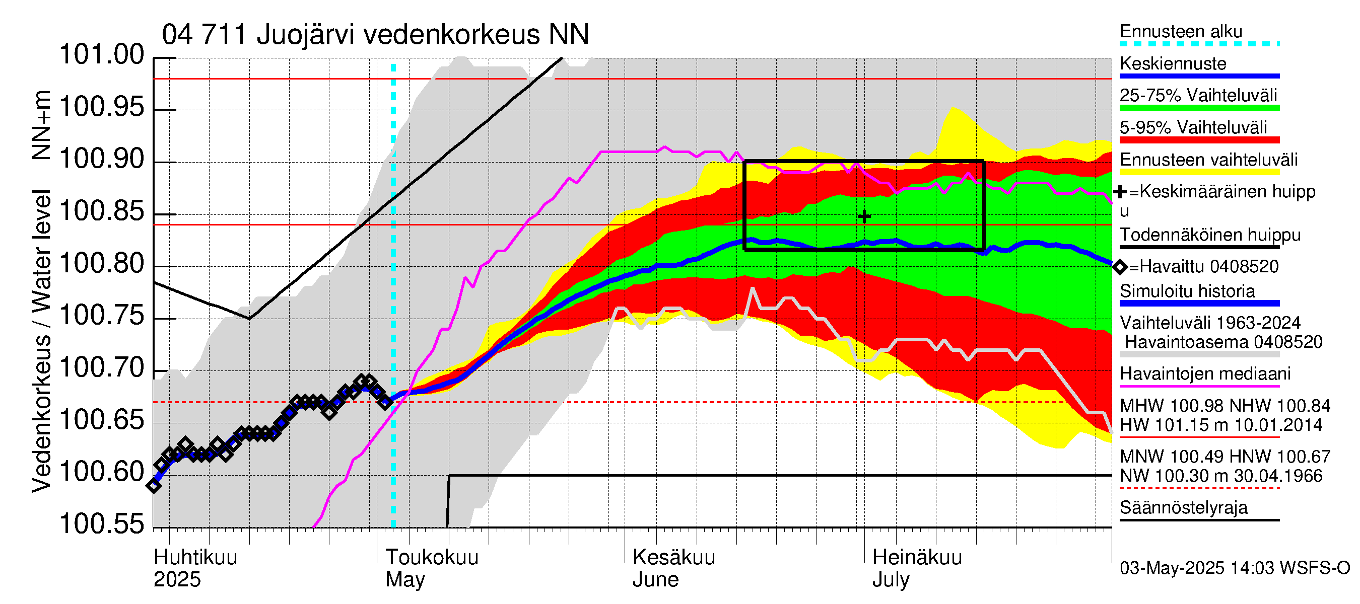 Vuoksen vesistöalue - Juojärvi: Vedenkorkeus - jakaumaennuste