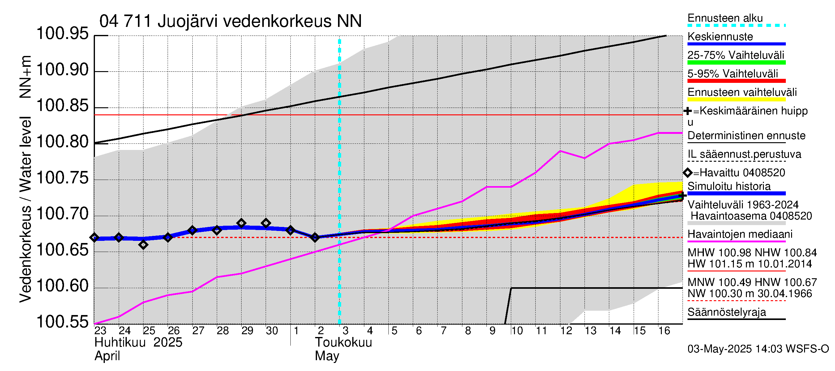 Vuoksen vesistöalue - Juojärvi: Vedenkorkeus - jakaumaennuste