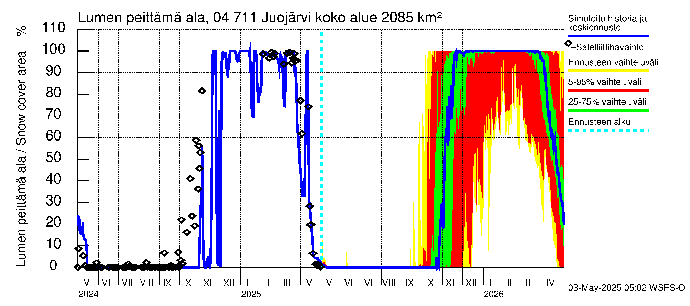 Vuoksen vesistöalue - Juojärvi: Lumen peittämä ala