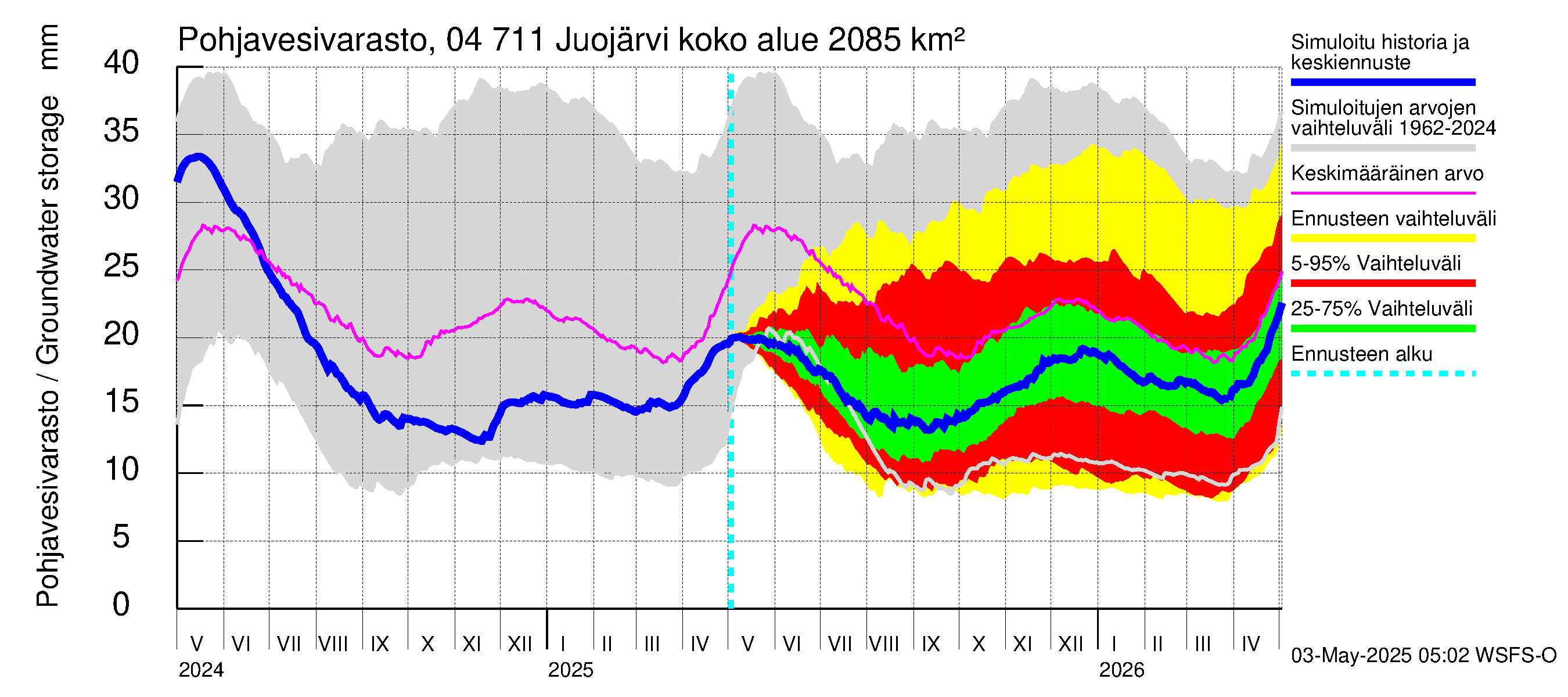 Vuoksen vesistöalue - Juojärvi: Pohjavesivarasto