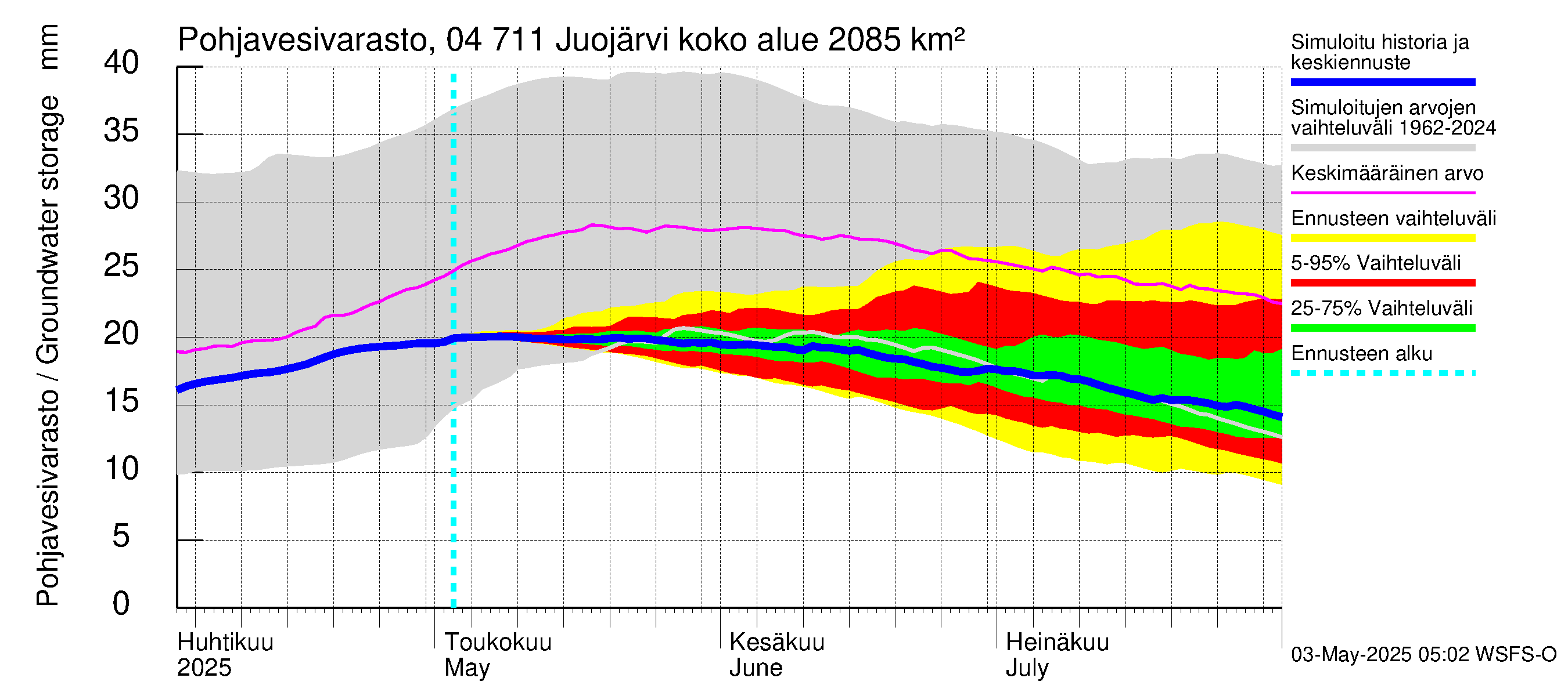 Vuoksen vesistöalue - Juojärvi: Pohjavesivarasto