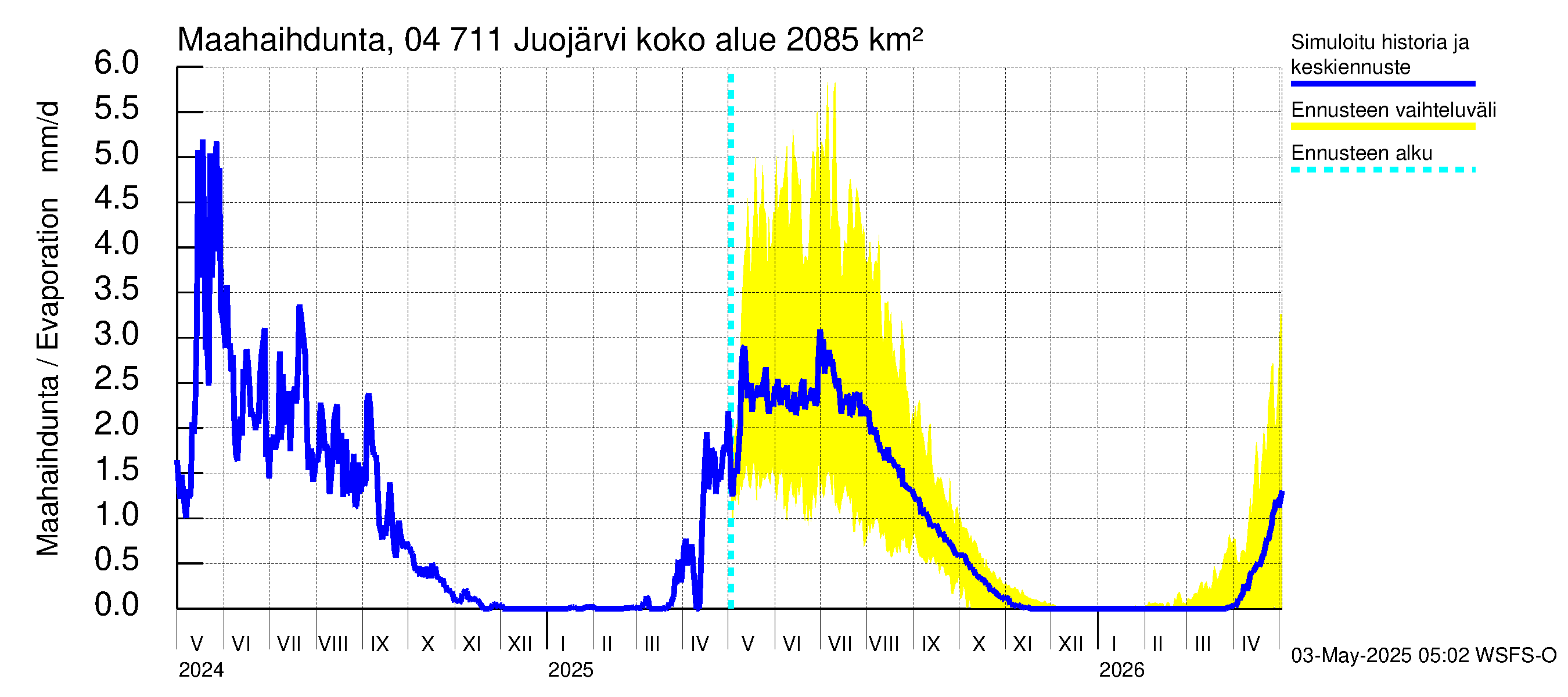 Vuoksen vesistöalue - Juojärvi: Haihdunta maa-alueelta