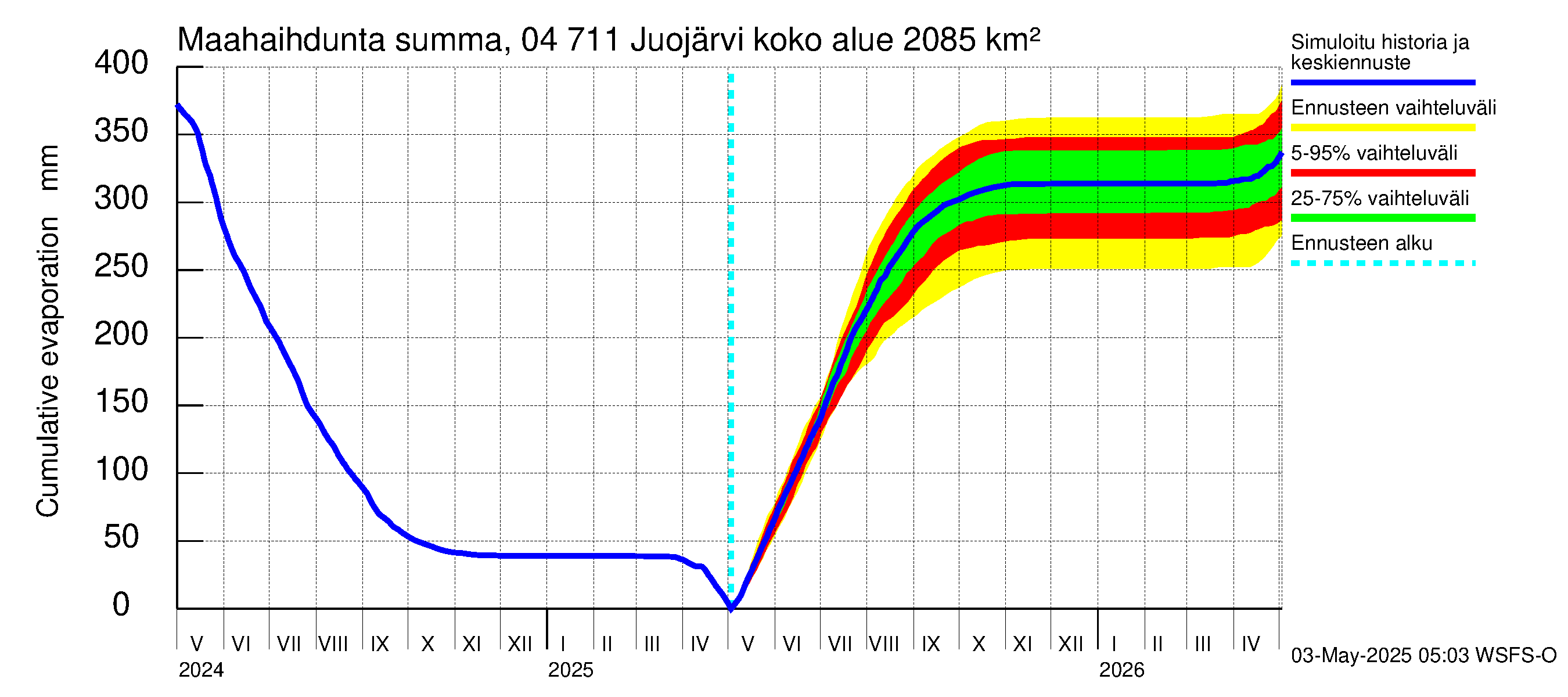 Vuoksen vesistöalue - Juojärvi: Haihdunta maa-alueelta - summa
