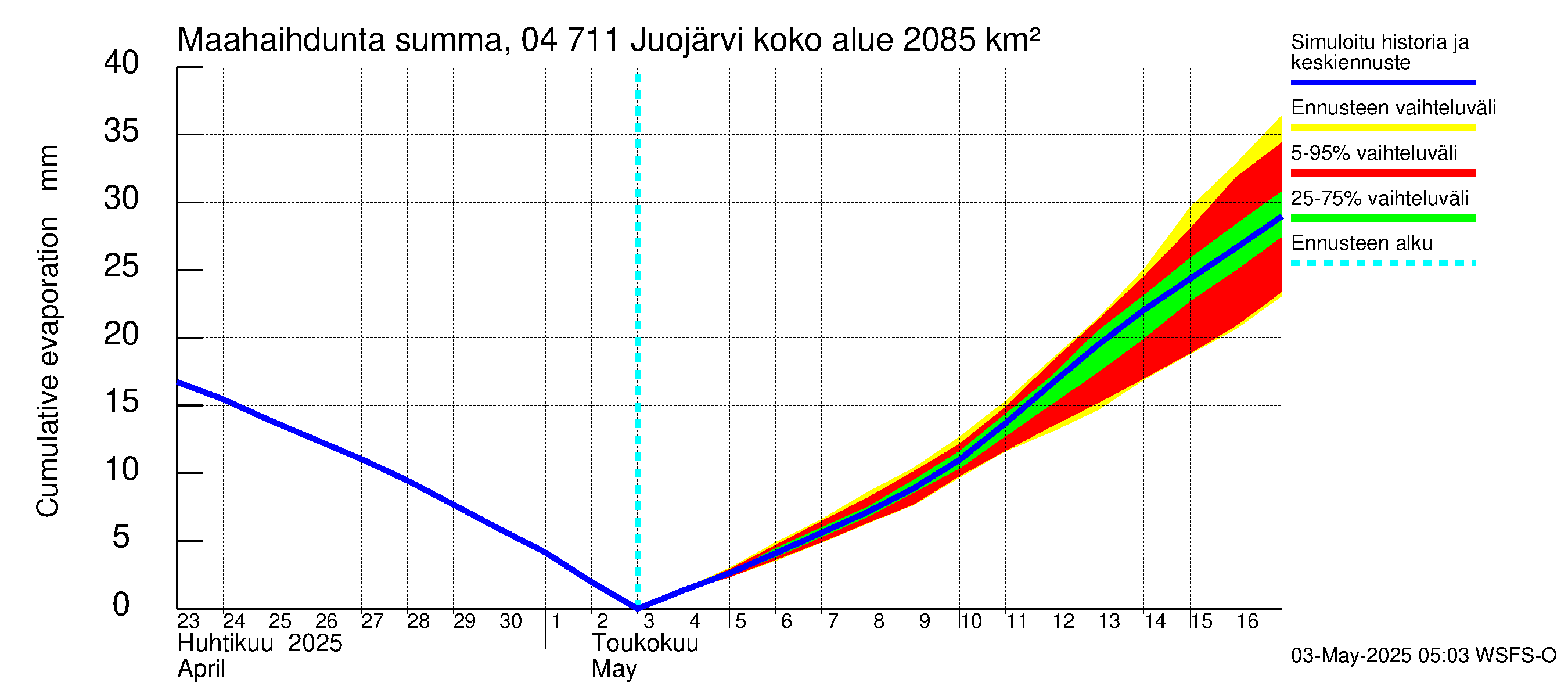 Vuoksen vesistöalue - Juojärvi: Haihdunta maa-alueelta - summa