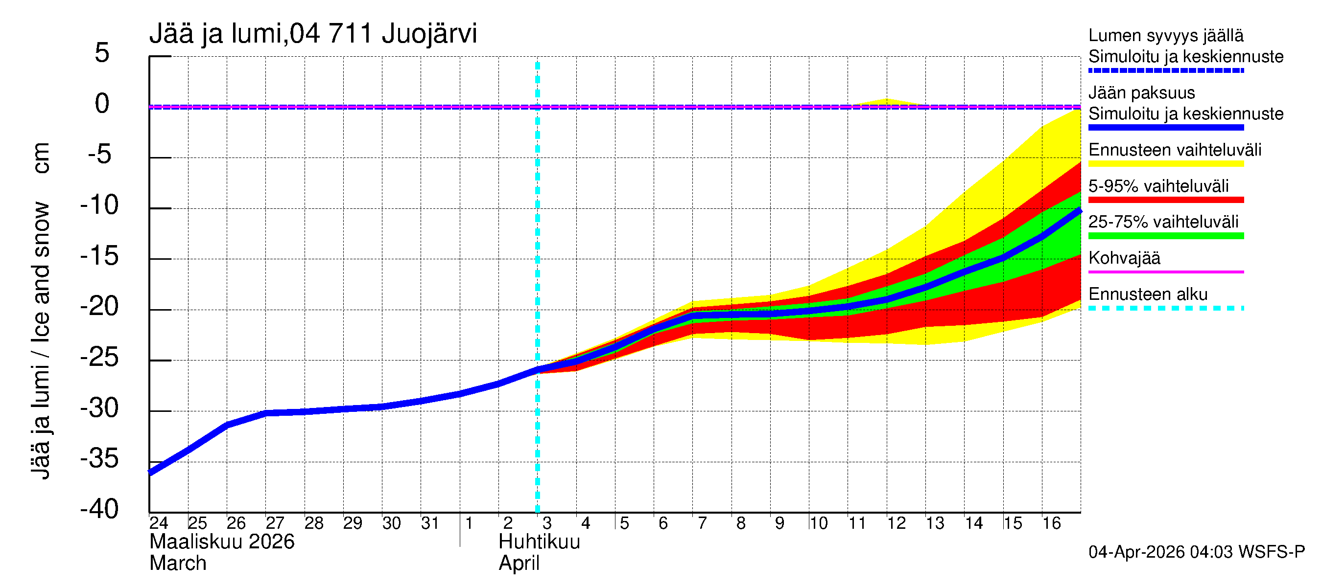 Vuoksen vesistöalue - Juojärvi: Jään paksuus