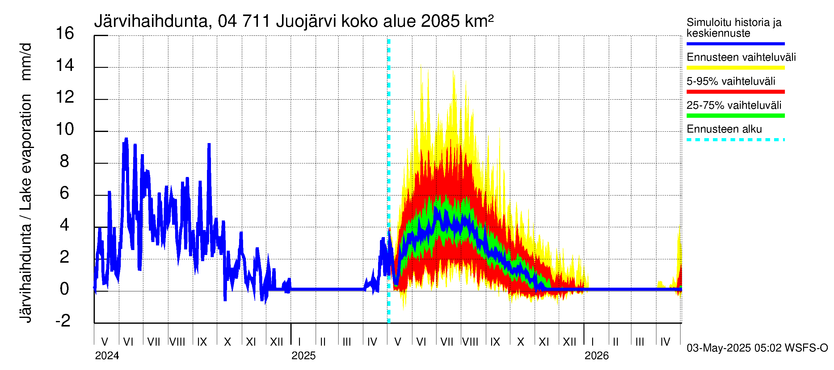 Vuoksen vesistöalue - Juojärvi: Järvihaihdunta