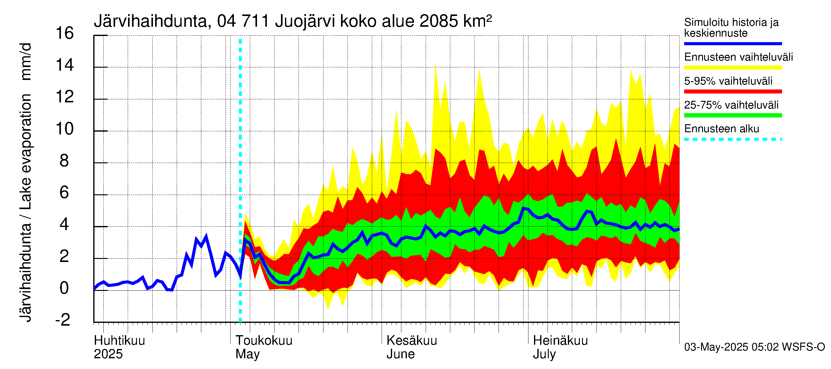 Vuoksen vesistöalue - Juojärvi: Järvihaihdunta