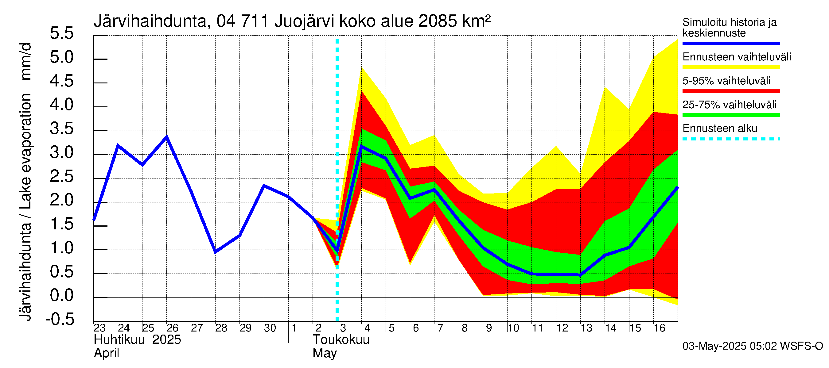 Vuoksen vesistöalue - Juojärvi: Järvihaihdunta