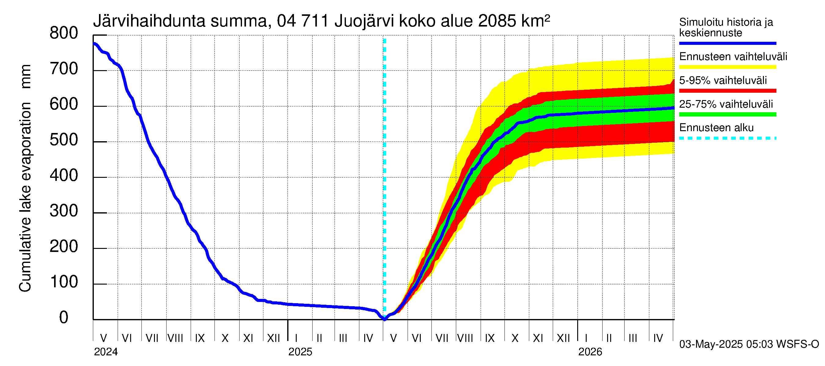 Vuoksen vesistöalue - Juojärvi: Järvihaihdunta - summa