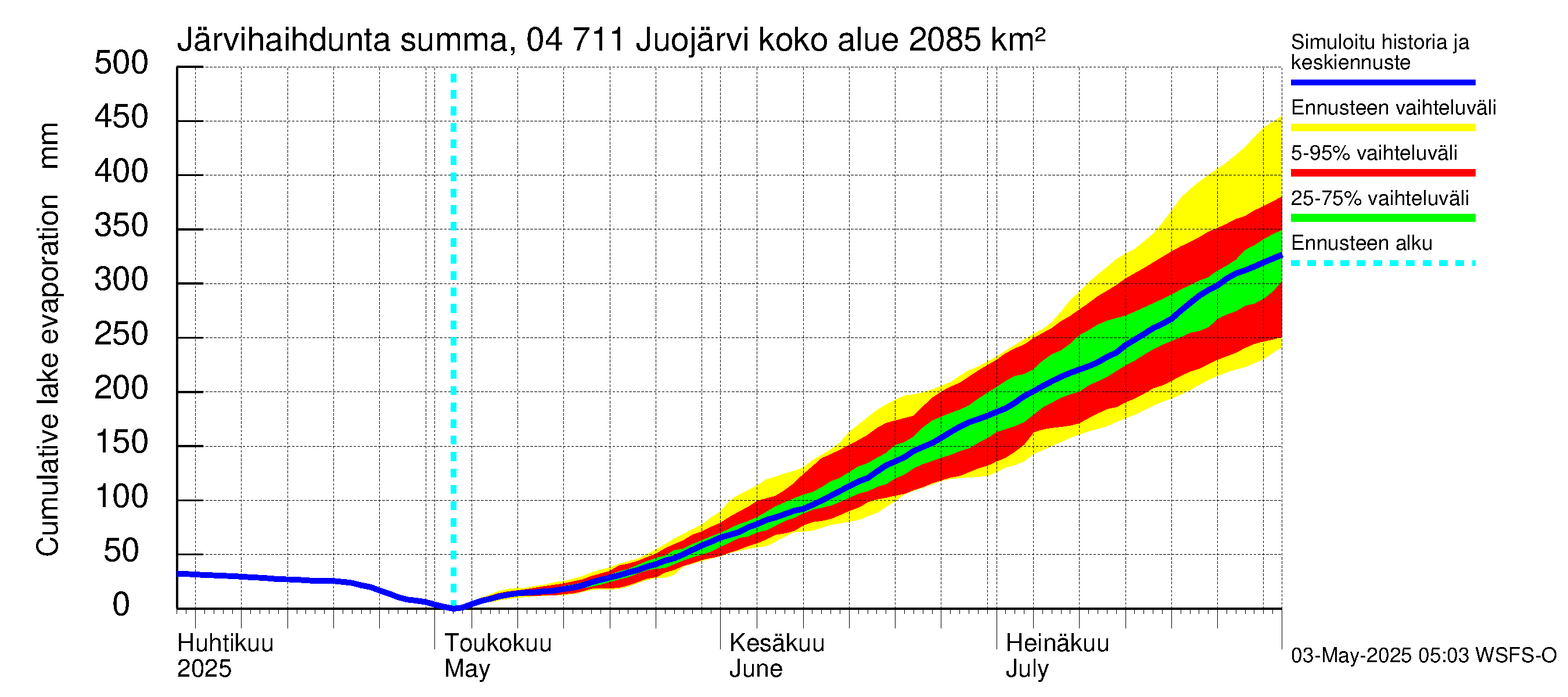 Vuoksen vesistöalue - Juojärvi: Järvihaihdunta - summa