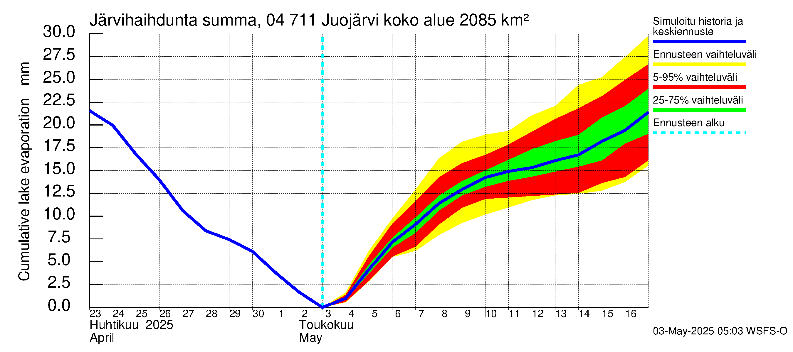 Vuoksen vesistöalue - Juojärvi: Järvihaihdunta - summa