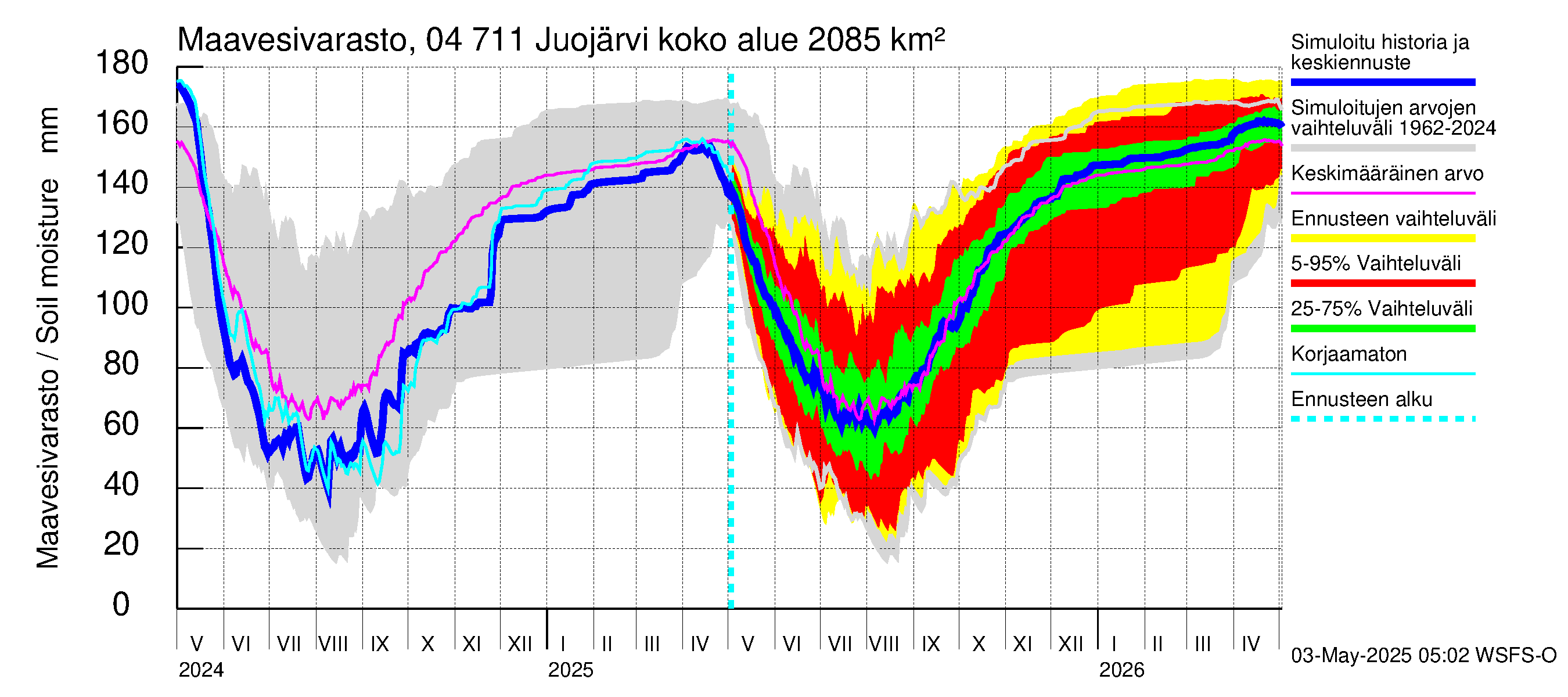 Vuoksen vesistöalue - Juojärvi: Maavesivarasto