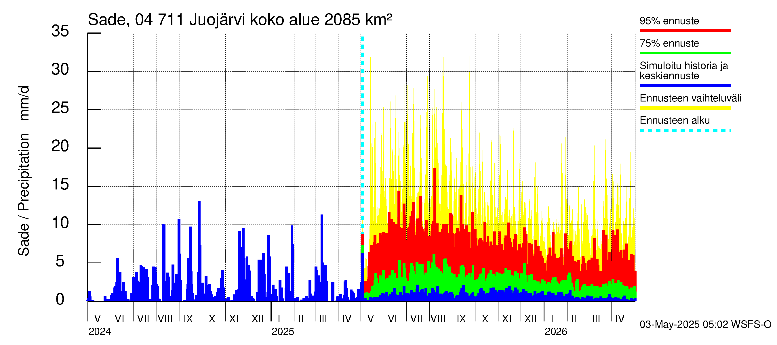 Vuoksen vesistöalue - Juojärvi: Sade