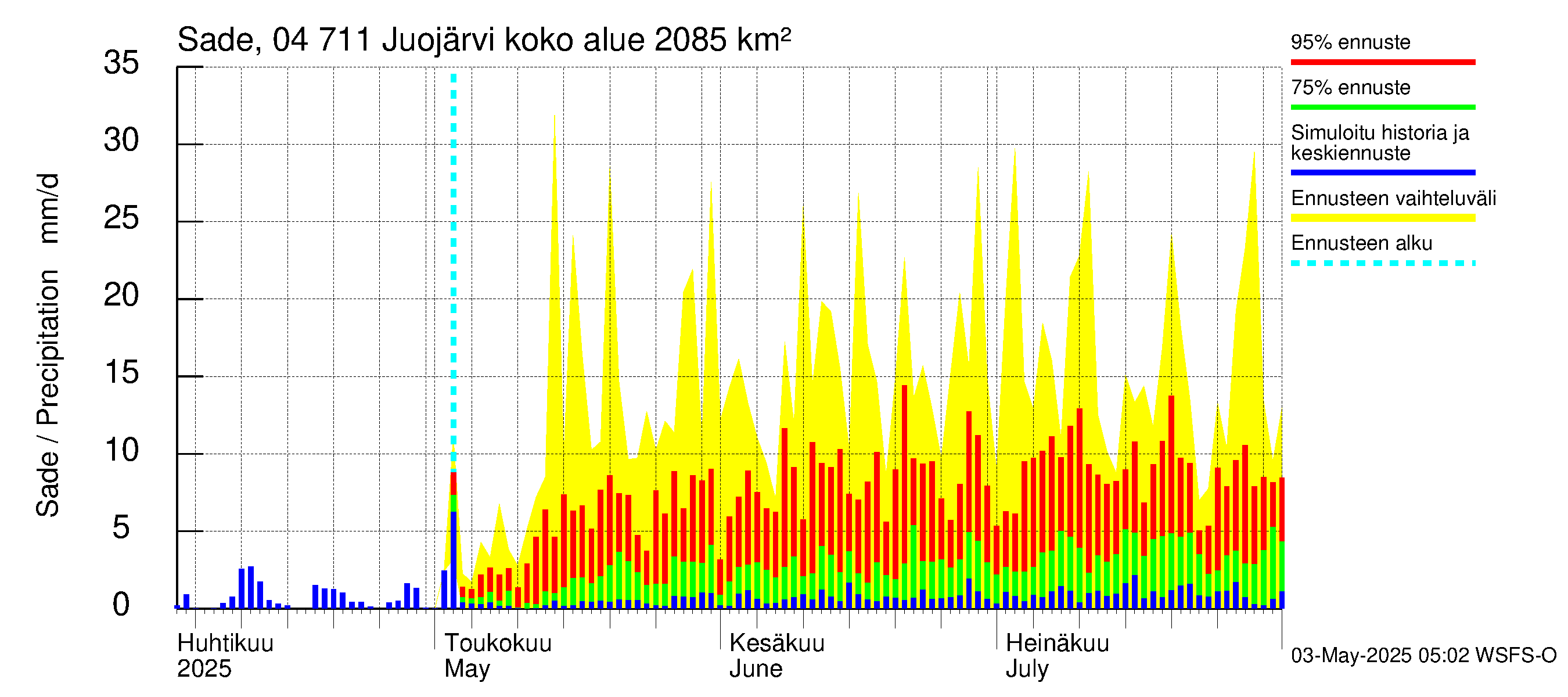 Vuoksen vesistöalue - Juojärvi: Sade