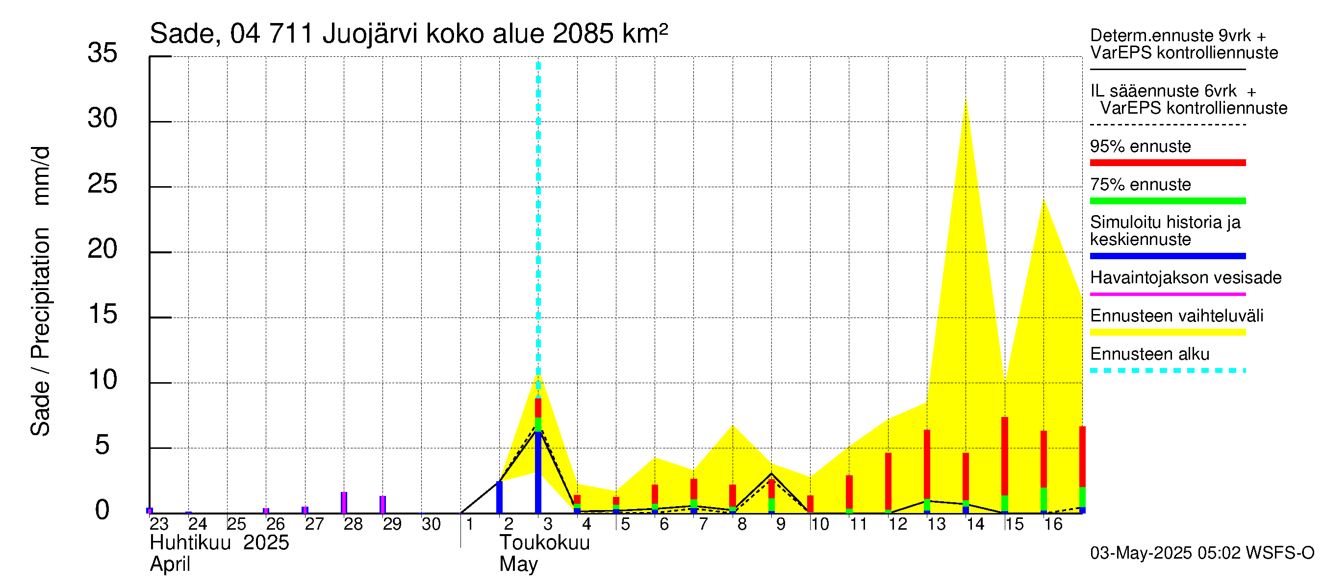 Vuoksen vesistöalue - Juojärvi: Sade
