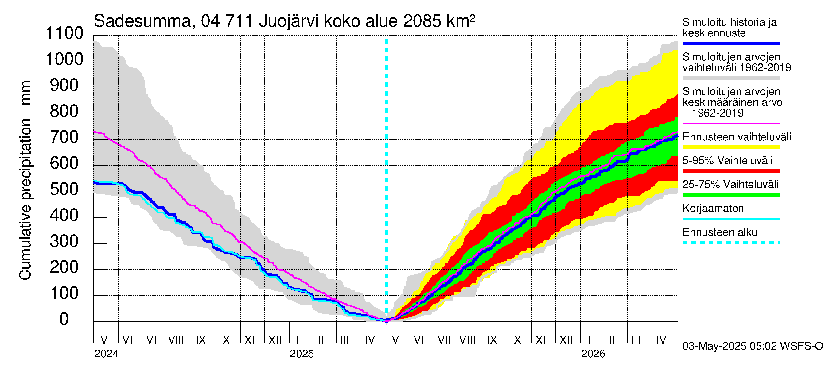 Vuoksen vesistöalue - Juojärvi: Sade - summa