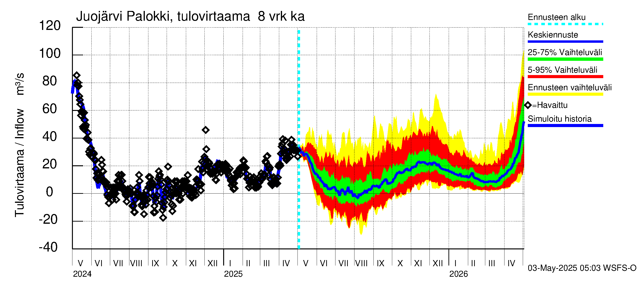 Vuoksen vesistöalue - Juojärvi: Tulovirtaama (usean vuorokauden liukuva keskiarvo) - jakaumaennuste