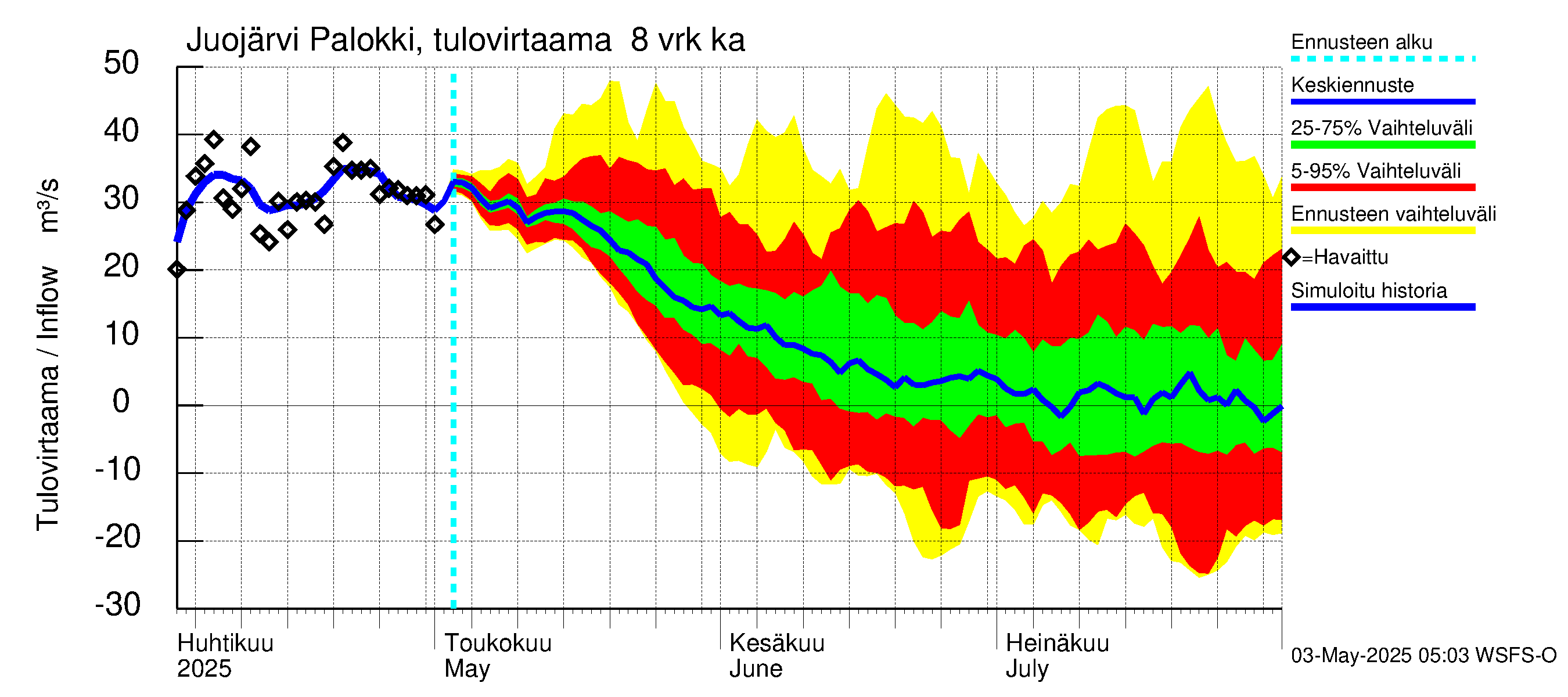 Vuoksen vesistöalue - Juojärvi: Tulovirtaama (usean vuorokauden liukuva keskiarvo) - jakaumaennuste