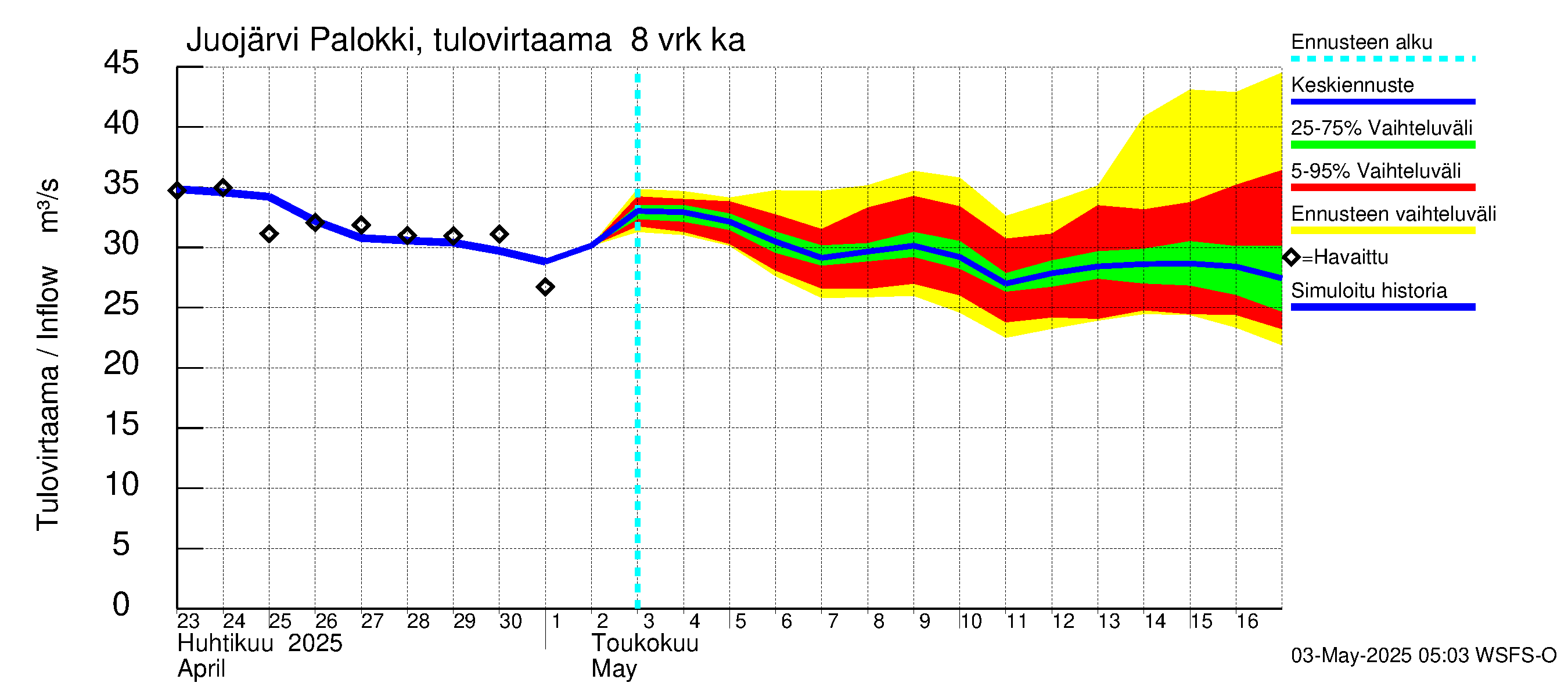 Vuoksen vesistöalue - Juojärvi: Tulovirtaama (usean vuorokauden liukuva keskiarvo) - jakaumaennuste