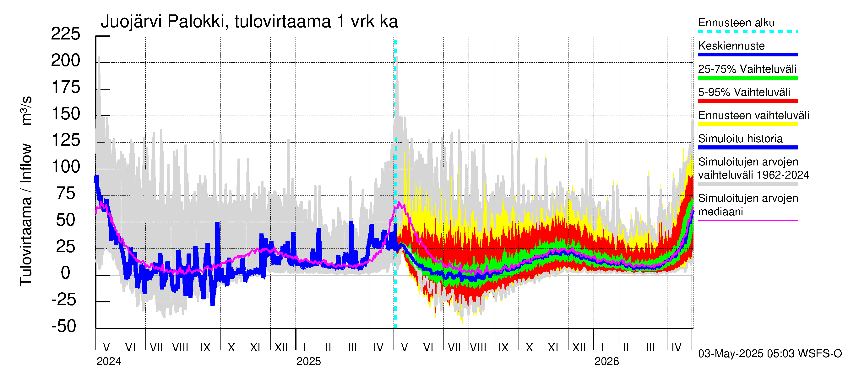 Vuoksen vesistöalue - Juojärvi: Tulovirtaama - jakaumaennuste