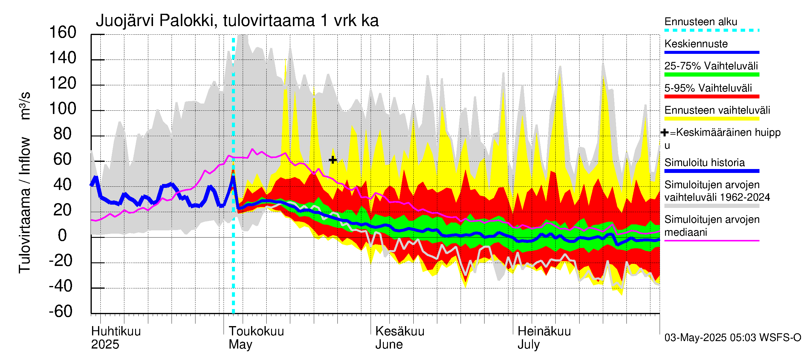 Vuoksen vesistöalue - Juojärvi: Tulovirtaama - jakaumaennuste
