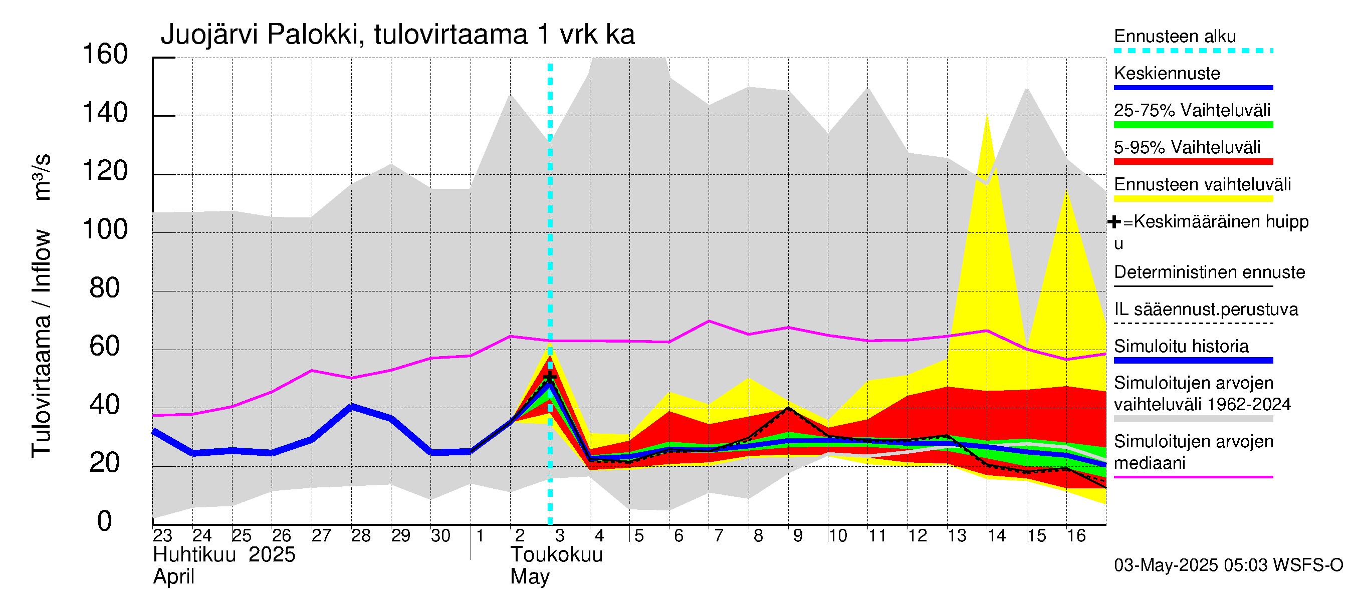 Vuoksen vesistöalue - Juojärvi: Tulovirtaama - jakaumaennuste