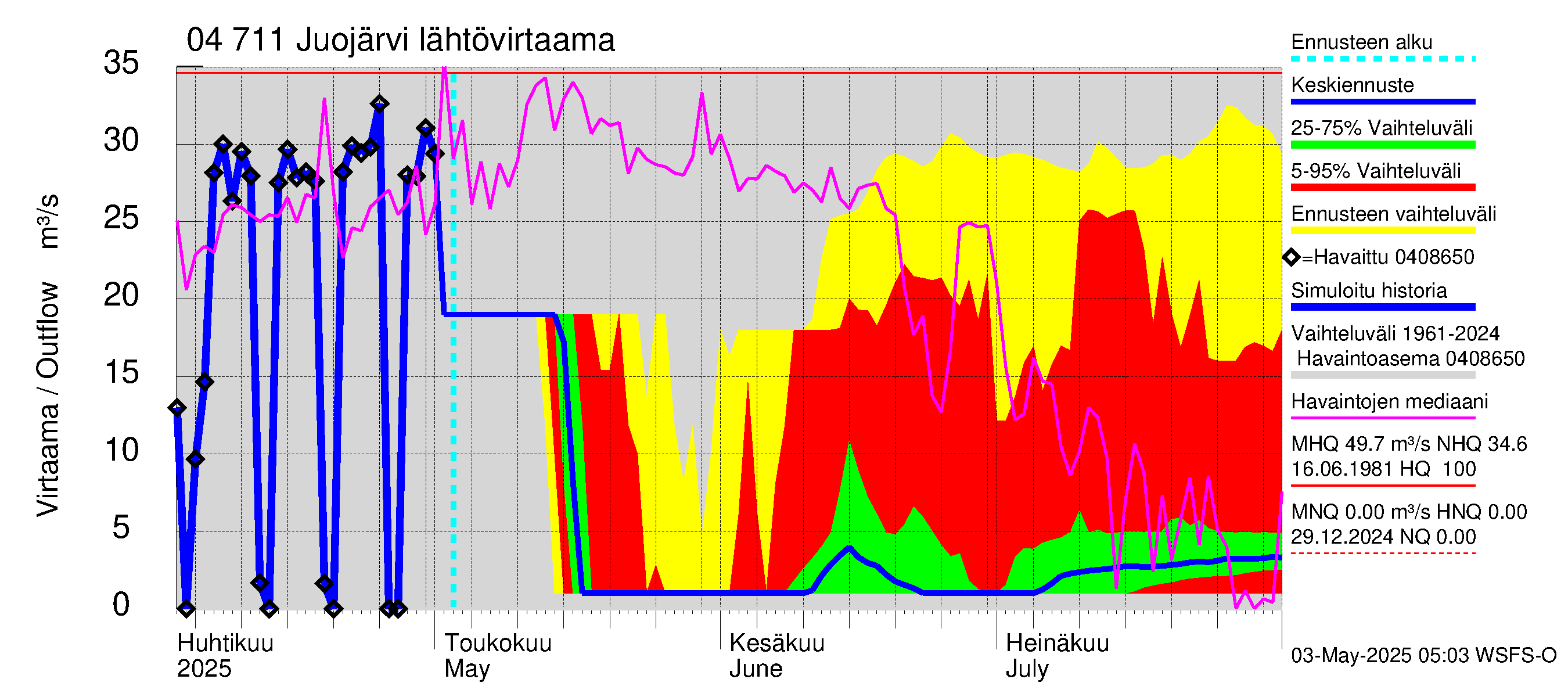 Vuoksen vesistöalue - Juojärvi: Lähtövirtaama / juoksutus - jakaumaennuste