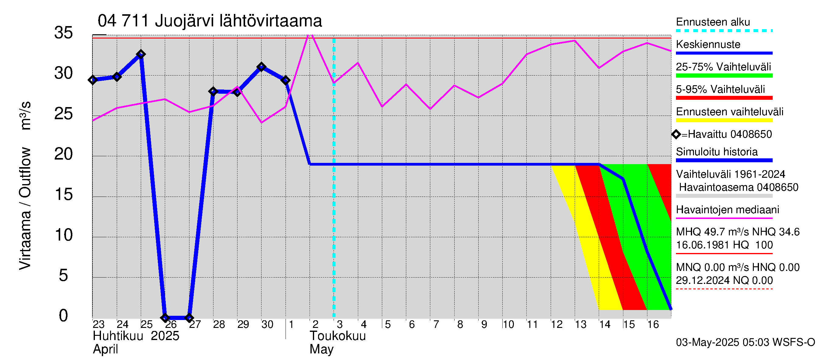 Vuoksen vesistöalue - Juojärvi: Lähtövirtaama / juoksutus - jakaumaennuste