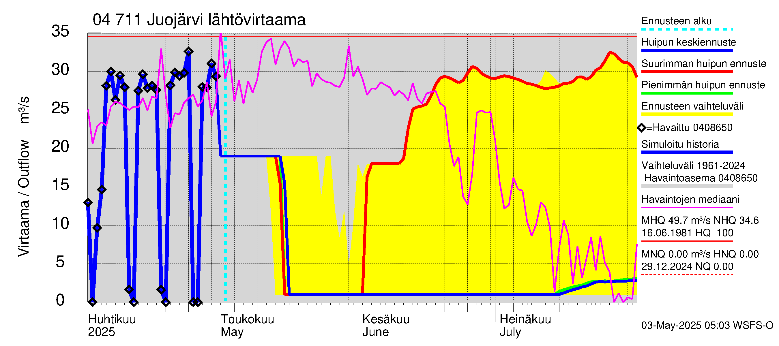 Vuoksen vesistöalue - Juojärvi: Lähtövirtaama / juoksutus - huippujen keski- ja ääriennusteet