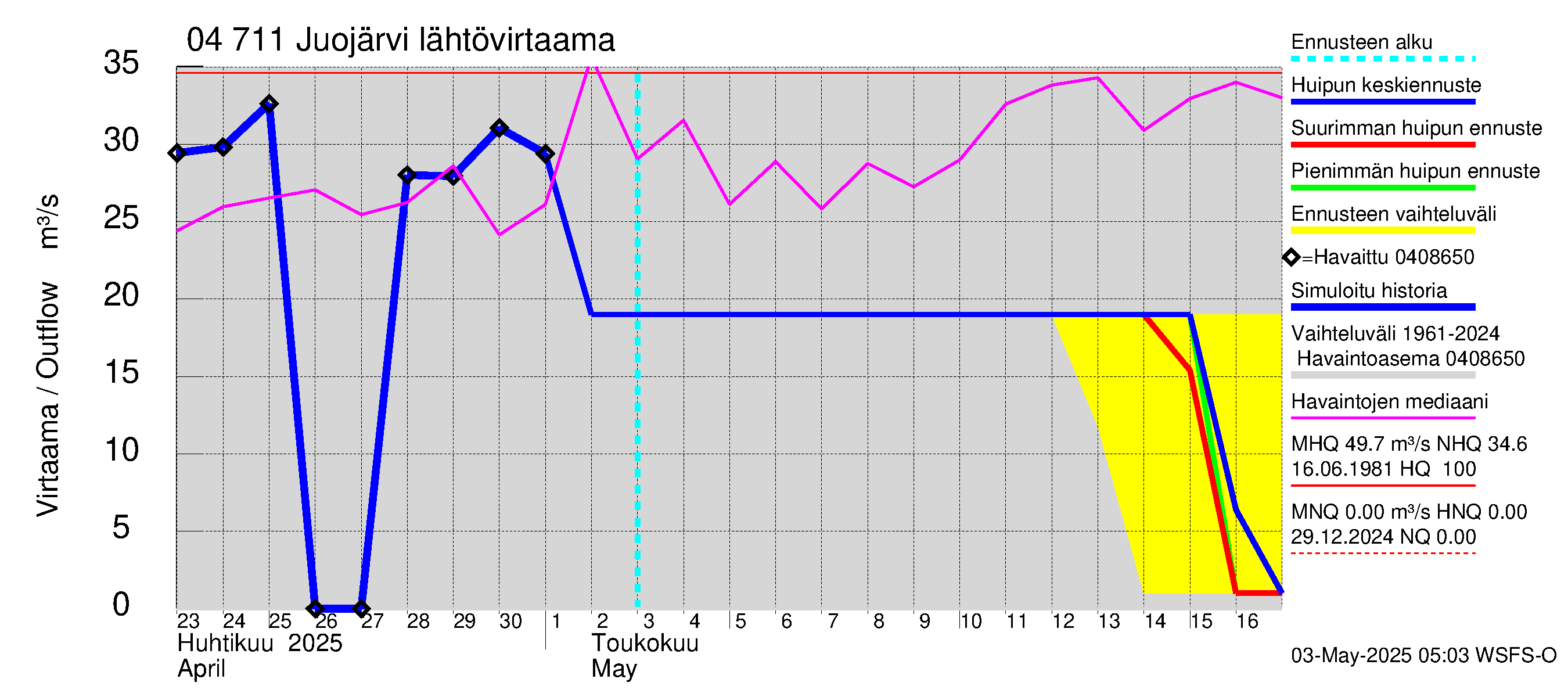 Vuoksen vesistöalue - Juojärvi: Lähtövirtaama / juoksutus - huippujen keski- ja ääriennusteet