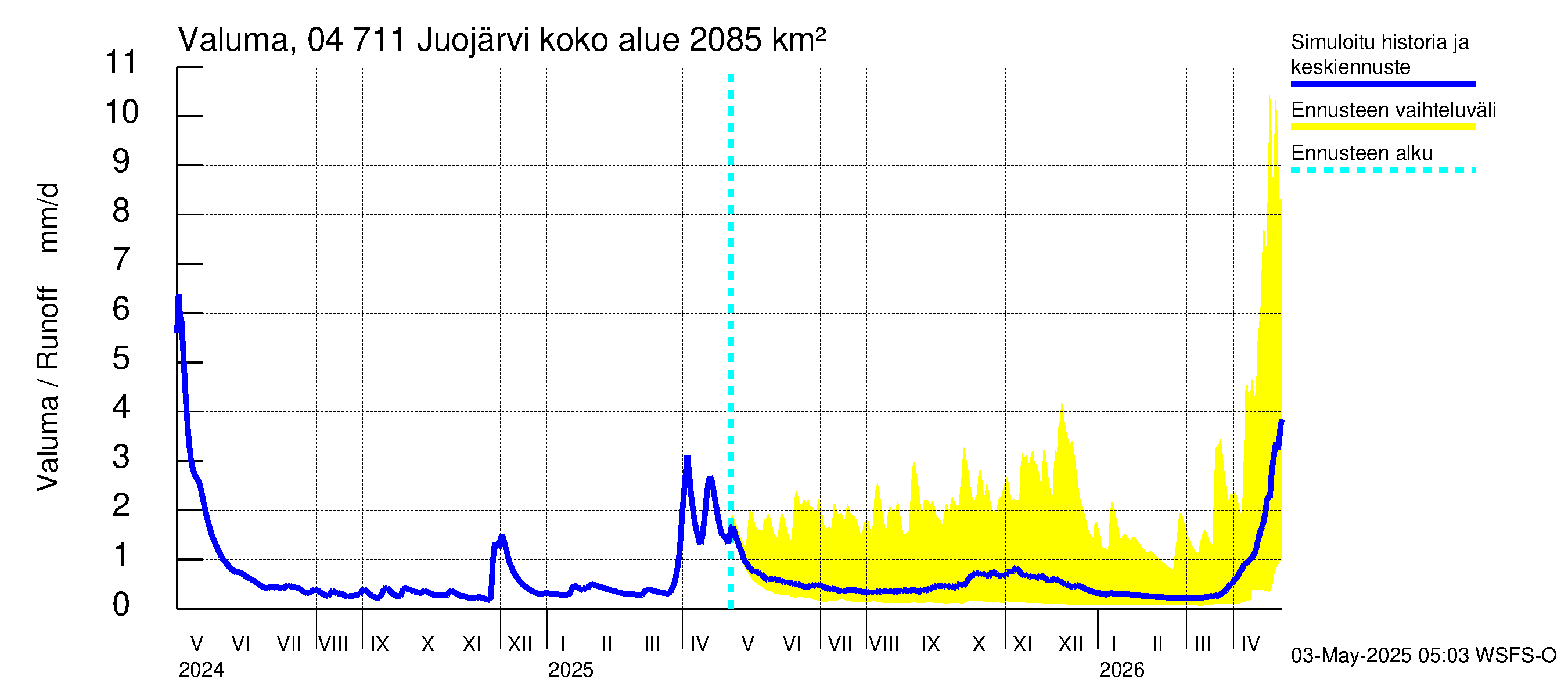 Vuoksen vesistöalue - Juojärvi: Valuma