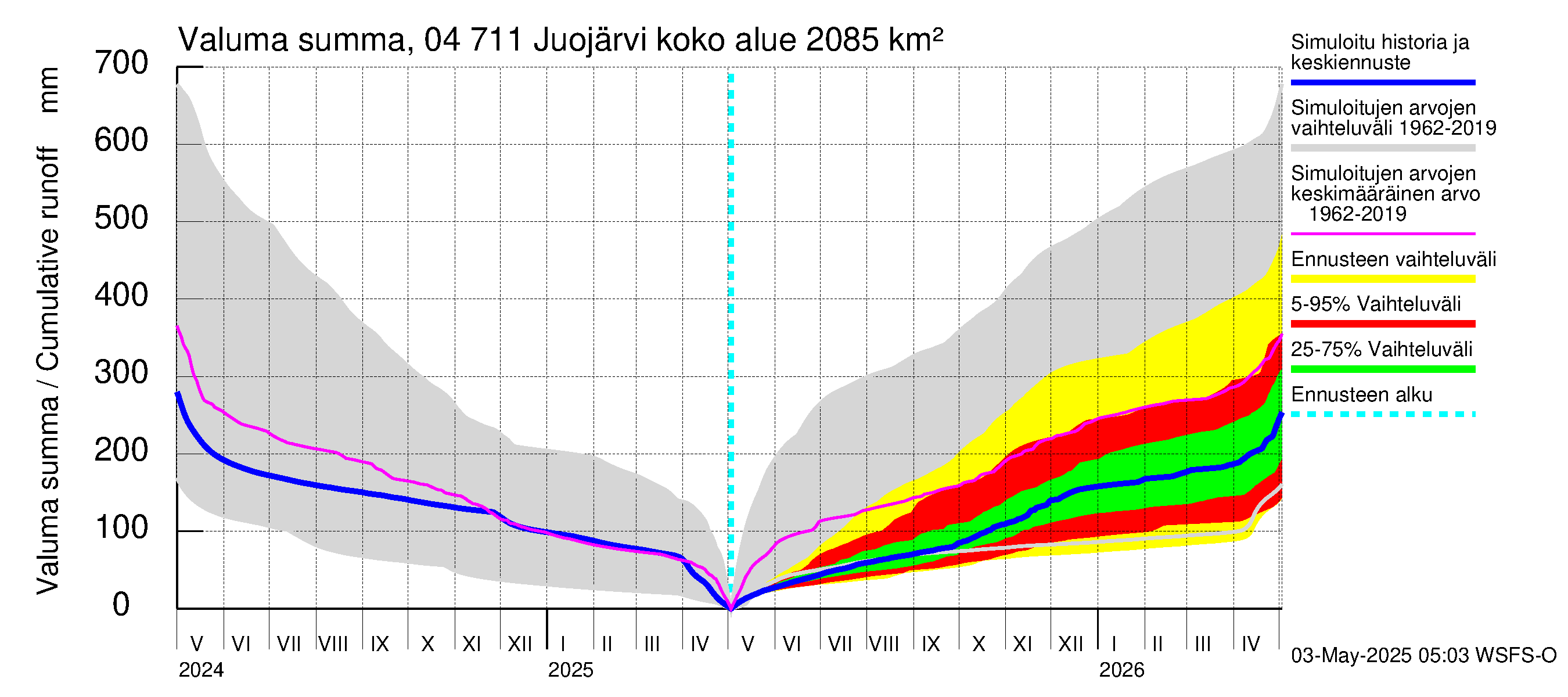 Vuoksen vesistöalue - Juojärvi: Valuma - summa